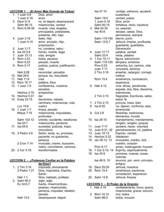 LECCION 1 - ¡El Amor Más Grande de Todos!                   Isa 41:10      contigo, esfuerzo, ayudaré,
  1. 1 Juan 4:8   Dios, amor                                               sustentaré
     1 Juan 4:16  amor                                      Salm 19:9      verdad, justos
  2. Deut 31:6    no, te dejará, desamparará                1 Juan 4:16    Dios, amor
     Salm 86:15   misericordia, verdad                      Salm 92:15     fortaleza, recto, injusticia
  3. Rom 8:38-39 muerte, vida, ángeles,                  3. Mat 24:35      no, pasarán
                  principados, potestades,                  Isa 40:8       sécase, cáese, Dios,
                  presente, alto, bajo                                     permanece, siempre
  4. Juan 3:16    dado, Hijo                                Salm 119:160 eterno, juicio
     1 Juan 4:10  amor, enviado, Hijo,                      Salm 12:6,7    Jehová, limpias, purificada,
                  propiciación                                             guardarás, guárdalos,
  5. Juan 3:17    no, condene, salvo                                       Géneración
  6. Isa 53:5,6   herido, molido, llaga                  4. Juan 17:17     palabra, verdad
  7. Juan 15:13   vida, amigos                              Salm 33:4      recta, palabra
  8. Rom 3:23     todos, pecaron                         5. 1 Cor 10:11    figura, admonición
     Rom 6:23     pecado, muerte                            Salm 119:105 lámpara, lumbrera
  9. Rom 5:17     justicia, justicia, justificación,        Prov 6:23      antorcha, luz, camino, vida
                  vida                                      Juan 7:17      conocerá, doctrina
     Heb 9:28     reconciliar, pecados                      2 Tim 3:16     enseñar, redargüir, corregir,
 10. Mat 28:6     porque, ha, resucitado                                   instituir
 11. Heb 11:6     crea                                      Rom 15:4       enseñanza, consolación,
 12. Rom 10:17    palabra, Dios                                            esperanza
 13. 1 Juan 1:9   confesamos, nuestros,                  6. Heb 4:12       viva, eficaz, penetrante,
                  pecados                                                  espada, dos, filos, discierne,
     Hechos 3:19  arrepentíos                                              intensiones
 14. Hechos 5:31  dar                                       2 Tim 3:15     Sagradas, Escrituras, sabio,
 15. Ezeq 33:15   devolviere, robado,                                      salud, fe
                  caminare, ordenanzas, vida             7. 2 Tim 2:15     procura, traza, bien
     Luc 19:8     vuelvo                                 8. Isa 8:20       no, dijeren, conforme, esto,
 16. 1 Juan 1:7   limpia, pecado                                           amanecido
     Mique 7:19   misericordia, iniquidades,             9. Col 2:8        filosofías, tradiciones,
                  profundos                                                elementos, mundo
     Salm 102:12  oriente, occidente, rebeliones        10. Isa 28:10      mandamiento, mandamiento,
     Isa 55:7     misericordia, perdonar                                   renglón, renglón, poquito
 17. Isa 64:6     suciedad, justicias, trapo,           11. Juan 7:17      quisiere, hacer, voluntad
                  inmundicia                            12. Juan 8:31, 32 permaneciereis, mi, palabra
 19. 2 Pedro 3:9  Señor, tarda, su, promesa,            13. Juan 16:13     Espíritu, verdad
                  paciente, no queriendo,               14. Hechos 5:32    obedecen
                  perezca                               15. Jer 29:12, 13 invocaréis, oraréis, oiré,
     2 Cron 7:14  invocado, oraren, buscaren,                              vuestro, corazón
                  rostro, convirtieren, caminos             Prov 8:17      aman, madrugando, buscan
 20. 2 Cor 3:18   transformados                         16. 1 Cor 2:10, 14 Espíritu, espiritualmente
                                                        18. Isa 42:9       primeras, nuevas, cosas,
                                                                           notorias
LECCION 2 - ¿Podemos Confiar en la Palabra                  Isa 46:9, 10   anuncio, por, venir, principio,
                  de Dios?                                                 antiguo
  1. 2 Tim 3:16   inspirada, divinamente                19. Deut 29:29     Jehová, nosotros
     2 Pedro 1:21 Dios, inspirados, Espíritu,           20. Rom 15:4       enseñanza, paciencia,
                  Santo                                                    consolación, esperanza
     Heb 1:1      Dios, hablado, profetas               22. Salm 12:6      Jehová, limpias
  2. Salm 90:2    siglo, siglo
     Ex 34:6,7    fuerte, misericordioso,              LECCION 3 - El Poder de la Oración
                  piadoso, misericordia,                 1. Heb 4:16     confiadamente, trono, gracia,
                  perdona, iniquidad, rebelión,                          misericordia, gracia, socorro
                  pecado                                 2. Rom 10:12    rico, todos
     Heb 13:5     desampararé, dejaré                       Salm 86:5    todos, invocan
 