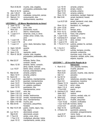 Rom 8:38,39    muerte, vida, ángeles,               Lev 19:18         amarás, prójimo
                    principados, potestades, bajo        Lev 19:34         ámalo, mismo
     Rom 8:18,19    padece                               Mat 19:19         amarás, prójimo
 19. Job 1:20,21    dió, quitó                           Rom 13:8          amaros, prójimo
 20. Ezeq 28:18     maldades, consumió, ceniza           Rom 12:10         amándoos, caridad, fraternal
 21. Nahum 1:9      consumación, dos                 22. Mat 5:44          amad, bendecid, haced,
     Heb 9:26       deshacimiento, sacrificio                              bien, orad
                                                           Luc 6:27-29     amad, bendecid, orad, dale,
LECCION 6 - ¡El Mayor Mandamiento es Amor!                                 también, ni, aun
  1. Juan 15:13   su, vida                                 Rom 12:14       bendecid, no, maldigáis
  2. 1 Juan 3:16  puso, vida                         23.   Juan 13:35      amor
     Rom 5:8      pecadores, murió                   24.   Prov 17:17      tiempo, ama
  3. Jer 31:3     eterno, misericordia               25.   Prov 10:12      caridad, faltas
  4. 1 Juan 4:11  amarnos, unos, á, otros                  Rom 13:10       hace, mal, prójimo
     Ef 5:2       andad, amor, Cristo, nos,          26.   1 Juan 4:20     mentiroso
                  amó                                27.   Cantares 8:7    apagar, amor, ríos
  5. 1 Juan 4:8   Dios, amor                         28.   1 Juan 3:18     obra, verdad
  6. 1 Juan 4:16  él                                 29.   1 Juan 2:10     está, luz
  7. 1 Juan 3:1   amor, dado, llamados, hijos,       30.   1 Tim 6:11,12   justicia, piedad, fe, caridad,
                  Dios                                                     paciencia
  8. Salm 145:20  guarda                             32. 1 Cor 8:1         edifica
  9. 1 Cor 2:9    aman                                1 Cor 13:4-7         sufrida, benigna, envidia,
 10. Apoc 3:19    reprendo, casto                                          sinrazón, ensancha,
 11. Rom 8: 38,39 muerte, vida, ángeles,                                   injuriosa, suyo, irrita, mal,
                  principados, potestades, alto,                           injusticia, verdad, sufre, cree,
                  bajo                                                     espera, soporta
 12. Mat 22:37    Amarás, Señor, Dios,
                  corazón, mente                    LECCION 7 - ¡El Increíble Regalo de la
     Marc 12:30   amarás, Señor, corazón,                               Salvación!
                  alma, mente, fuerzas                1. Rom 5:12       uno, pecado, hombre,
     Luc 10:27    Señor, Dios, corazón, alma,                           muerte, pecaron
                  fuerzas, entendimiento                 Rom 3:23       pecaron
 13. Mat 22:39    amarás, prójimo                        Rom 6:23       pecado, muerte, vida, eterna
     Marc 12:31   amarás, prójimo                        Gál 1:4        pecados
 14. Sant 2:8     ley, real                           2. Isa 53:12      pecado
 15. 1 Juan 5:2,3 guardamos, mandamientos                Isa 53:5       rebeliones, pecados, llaga
     Juan 14:15   guardad, mandamientos                  Rom 5:8        pecadores, nosotros
     Juan 14:21   mandamientos, guarda                   Oseas 13:14 sepulcro, muerte
     Juan 14:23   mi, palabra, guardará                  1 Juan 3:16    amor, vidas
     Juan 15:10   guardareis, mis,                       Apoc 1:5, 6    amó, sangre
                  mandamientos, amor                     1 Cor 6:20     precio
 16. Salm 119:97  amo, ley                            3. Hechos 4:12    salud, salvos
     Salm 119:113 amo, ley                               Salm 49:7      redimir
     Salm 119:119 amado, testimonios                     Juan 14:6      camino, verdad, vida, mí
     Salm 119:127 amado, mandamientos                 4. Heb 9:22       sangre, remisión
     Salm 119:159 amo, mandamientos                      Rom 5:17       muerte, Jesucristo
 17. Salm 119:165 mucha, paz                             1 Cor 15:22    mueren, vivificados
 18. Mat 25:40    hermanos, pequeñitos,                  1 Cor 15:47,48 hombre, Señor
                  hicisteis                              2 Cor 5:21     pecado, justicia
 19. Mat 10:37,38 padre, madre, digno, hijo,             Heb 10:10      santificados
                  hija, digno                         5. 2 Pedro 3:9    queriendo, perezca,
 20. Luc 16:13    aborrecerá, amará                                     procedan, arrepentimiento
     Mat 6:24     aborrecerá, amará                      Juan 6:37      viene, fuera
 21. 1 Tes 4:9    améis, unos, otros                     Isa 55:1-3     aguas, inclinad, oid, alma,
     1 Tes 3:12   multiplique, abundar, todos                           eterno
     Juan 15:12   mandamiento, améis, otros
 