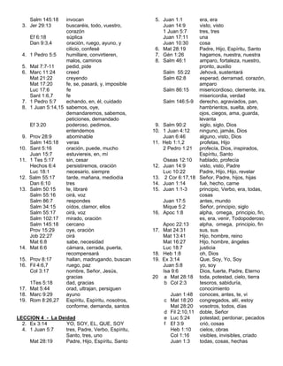 Salm 145:18
3. Jer 29:13

invocan
buscaréis, todo, vuestro,
corazón
Ef 6:18
súplica
Dan 9:3,4
oración, ruego, ayuno, y
cilicio, confesé
4. 1 Pedro 5:5
humillare, convirtieren,
malos, caminos
5. Mat 7:7-11
pedid, pide
6. Marc 11:24
creed
Mat 21:22
creyendo
Mat 17:20
fe, se, pasará, y, imposible
Luc 17:6
fe
Sant 1:6,7
fe
7. 1 Pedro 5:7
echando, en, él, cuidado
8. 1 Juan 5:14,15 sabemos, oye,
demandaremos, sabemos,
peticiones, demandado
Ef 3:20
poderoso, pedimos,
entendemos
9. Prov 28:9
abominable
Salm 145:18
veras
10. Sant 5:16
oración, puede, mucho
Juan 15:7
estuviereis, en, mí
11. 1 Tes 5:17
sin, cesar
Hechos 6:4
persistiremos, oración
Luc 18:1
necesario, siempre
12. Salm 55:17
tarde, mañana, mediodía
Dan 6:10
tres
13. Salm 50:15
te, libraré
Salm 55:16
oirá, voz
Salm 86:7
respondes
Salm 34:15
oídos, clamor, ellos
Salm 55:17
oirá, voz
Salm 102:17
mirado, oración
Salm 145:18
cercano
Prov 15:29
oye, oración
Job 22:27
oirá
Mat 6:8
sabe, necesidad
14. Mat 6:6
cámara, cerrada, puerta,
recompensará
15. Prov 8:17
hallan, madrugando, buscan
16. Fil 4:6,7
ruego, paz
Col 3:17
nombre, Señor, Jesús,
gracias
1Tes 5:18
dad, gracias
17. Mat 5:44
orad, ultrajan, persiguen
18. Marc 9:29
ayuno
19. Rom 8:26,27 Espíritu, Espíritu, nosotros,
conforme, demanda, santos
LECCION 4 - La Deidad
2. Ex 3:14
YO, SOY, EL, QUE, SOY
4. 1 Juan 5:7
tres, Padre, Verbo, Espíritu,
Santo, tres, uno
Mat 28:19
Padre, Hijo, Espíritu, Santo

5. Juan 1:1
Juan 14:9
1 Juan 5:7
Juan 17:11
Juan 10:30
6. Mat 28:19
7. Gén 1:26
8. Salm 46:1

era, era
visto, visto
tres, tres
una
cosa
Padre, Hijo, Espíritu, Santo
hagamos, nuestra, nuestra
amparo, fortaleza, nuestro,
pronto, auxilio
Salm 55:22
Jehová, sustentará
Salm 62:8
esperad, derramad, corazón,
amparo
Salm 86:15
misericordioso, clemente, ira,
misericordia, verdad
Salm 146:5-9 derecho, agraviados, pan,
hambrientos, suelta, abre,
ojos, ciegos, ama, guarda,
levanta
9. Salm 90:2
siglo, siglo, Dios
10. 1 Juan 4:12
ninguno, jamás, Dios
Juan 6:46
alguno, visto, Dios
11. Heb 1:1,2
profetas, Hijo
2 Pedro 1:21 profecía, Dios, inspirados,
Espíritu, Santo
Oseas 12:10 hablado, profecía
12. Juan 14:9
visto, visto, Padre
Luc 10:22
Padre, Hijo, Hijo, revelar
13. 2 Cor 6:17,18 Señor, Padre, hijos, hijas
14. Juan 1:14
fué, hecho, carne
15. Juan 1:1-3
principio, Verbo, era, todas,
cosas
Juan 17:5
antes, mundo
Mique 5:2
Señor, principio, siglo
16. Apoc 1:8
alpha, omega, principio, fin,
es, era, venir, Todopoderoso
Apoc 22:13
alpha, omega, principio, fin
17. Mat 24:31
sus, sus
Mat 13:41
Hijo, hombre, reino
Mat 16:27
Hijo, hombre, ángeles
Luc 18:7
justicia
18. Heb 1:8
oh, Dios
19. Ex 3:14
Que, Soy, Yo, Soy
Juan 5:8
yo, soy
Isa 9:6
Dios, fuerte, Padre, Eterno
20 a Mat 28:18 toda, potestad, cielo, tierra
b Col 2:3
tesoros, sabiduría,
conocimiento
Juan 1:48 conoces, antes, te, vi
c Mat 18:20 congregados, allí, estoy
Mat 28:20 vosotros, todos, días
d Fil 2:10,11 doble, Señor
e Luc 5:24
potestad, perdonar, pecados
f Ef 3:9
crió, cosas
Heb 1:10
cielos, obras
Col 1:16
visibles, invisibles, criado
Juan 1:3
todas, cosas, hechas

 