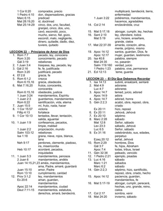 1 Cor 6:20
1 Pedro 4:10
Marc 6:15
Mat 28:19,20
Mat 25:14-29

comprados, precio
don, dispensadores, gracias
predicad
id, doctrinad
cinco, dos, uno, facultad,
granjeó, cinco, dos, uno,
cavó, escondió, poco,
mucho, siervo, fiel, gozo,
escondí, malo, negligente,
dinero, quitadle, dadlo, diez,
tuviere, quitado

LECCION 22 - Principios de Amor de Dios
1. Rom 7:7
pecado, ley, conociera
Rom 3:20
conocimiento, pecado
Gál 3:19
rebeliones
2. 1 Juan 3:4
traspasa, ley, pecado, ley
3. Gál 2:16
fe, fe, justificada
Rom 3:20
justificará, pecado
4. Ef 2:8
gracia, fe
5. Rom 6:1,2
crezca
Rom 6:15,16 gracia, obedecéis
6. Mat 7:16,20
frutos, conoceréis,
conoceréis
Rom 6:15,16 obedecéis, justicia
1 Juan 3:24
mandamientos, Espíritu
1 Juan 2:3
guardamos, mandamientos
Rom 6:22
santificación, vida, eterna
7. Juan 15:5
mí, fruto, nada, hacer
8. 1 Cor 15:57
victoria
Fillip 4:13
fortalece
9. 1 Cor 10:13
tentados, llevar, tentación,
salida, aguantar
10. 1 Juan 1:9
confesamos, pecados,
limpie, maldad
1 Juan 2:2
propiciación, mundo
Salm 103:12
rebeliones
Isa 1:18
grana, nieve, rojos, blanca,
lana
Neh 9:17
perdones, clemente, piadoso,
ira, misericordia
Heb 10:17
acordaré, pecados,
iniquidades
11. 1 Juan 5:3
mandamientos, penosos
2 Juan 6
mandamientos, andéis
Juan 14:15,21,23 améis, mandamientos,
ama, Padre, amaré, guardará
Juan 15:10
amor, Padre
Rom 13:10
cumplimiento, caridad
12. Prov 3:1,2
ley, mandamientos
Ex 20:6
aman, guardan,
mandamientos
Apoc 22:14
mandamientos, ciudad
Deut 7:11-15 mandamientos, estatutos,
derechos, amará, bendecirá,

1 Juan 3:22
14. Col 2:14

multiplicará, bendecirá, tierra,
enfermedad
pidiéremos, mandamientos,
hacemos, agradables
enclavándola, cruz

15. Mat 5:17,18
16. Sant 2:10
Mat 5:19
17.
19.
20.

21.

abrogar, cumplir, ley, hechas
ley, ofendiere, todos
uno, hiciere, enseñare,
grande, cielos
Mat 22:37-39 amarás, corazón, alma,
mente, prójimo, mismo
Apoc 14:12
santos, guardan, Dios, fe
Apoc 12:17
mujer, guardan, testimonio
Isa 40:8
palabra, siempre
Mat 24:35
no, pasarán
Salm 119:160 verdad, juicio
1 Pedro 1:23 palabra, vive, permanece
Ecl 12:13
teme, guarda

LECCION 23 - El Día Que Debemos Recordar
1. Isa 14:13
subiré, ensalzaré, sentaré
2. Mat 4:9
adorares
Luc 4:7
adorares
3. Apoc 14:7
temed, juicio, adorad
Apoc 14:9
adora
4. Apoc 14:7
adorad, honra
5. Gén 2:2,3
acabó, obra, reposó, obra,
criado
Ex 20:11
hizo, reposó
6. Ex 20:11
Jehová, Jehová
7. Ex 20:10
séptimo
8. Marc 2:28
sábado
Mat 12:8
Señor, sábado
Lev 23:3
sábado, Jehová
Luc 6:5
Señor, sábado
9. Ex 31:16
celebrándolo, sus, edades,
perpetuo
Ezeq 20:12
señal, Jehová
10. Rom 2:29
hombres, Dios
Gál 3:7
fe, hijos, Abraham
Apoc 7:4
todas, tribus, Israel
11. Gén 32:38
peleado, vencido
12. 1 Pedro 2:21 ejemplo, pisadas
13. Luc 4:16
sábado
Marc 1:21
sábados
Marc 6:2
sábado
14. Gén 2:2,3
séptimo, hizo, santificólo,
reposó, obra, criado, hecho
15. Apoc 14:12
paciencia, guardan,
mandamientos, fe
16. Mat 5:17-19
abrogar, cumplir, perecerá,
hechas, uno, grande, reino,
cielos
17. Col 2:17
sombra, venir
18. Mat 24:20
invierno, sábado

 