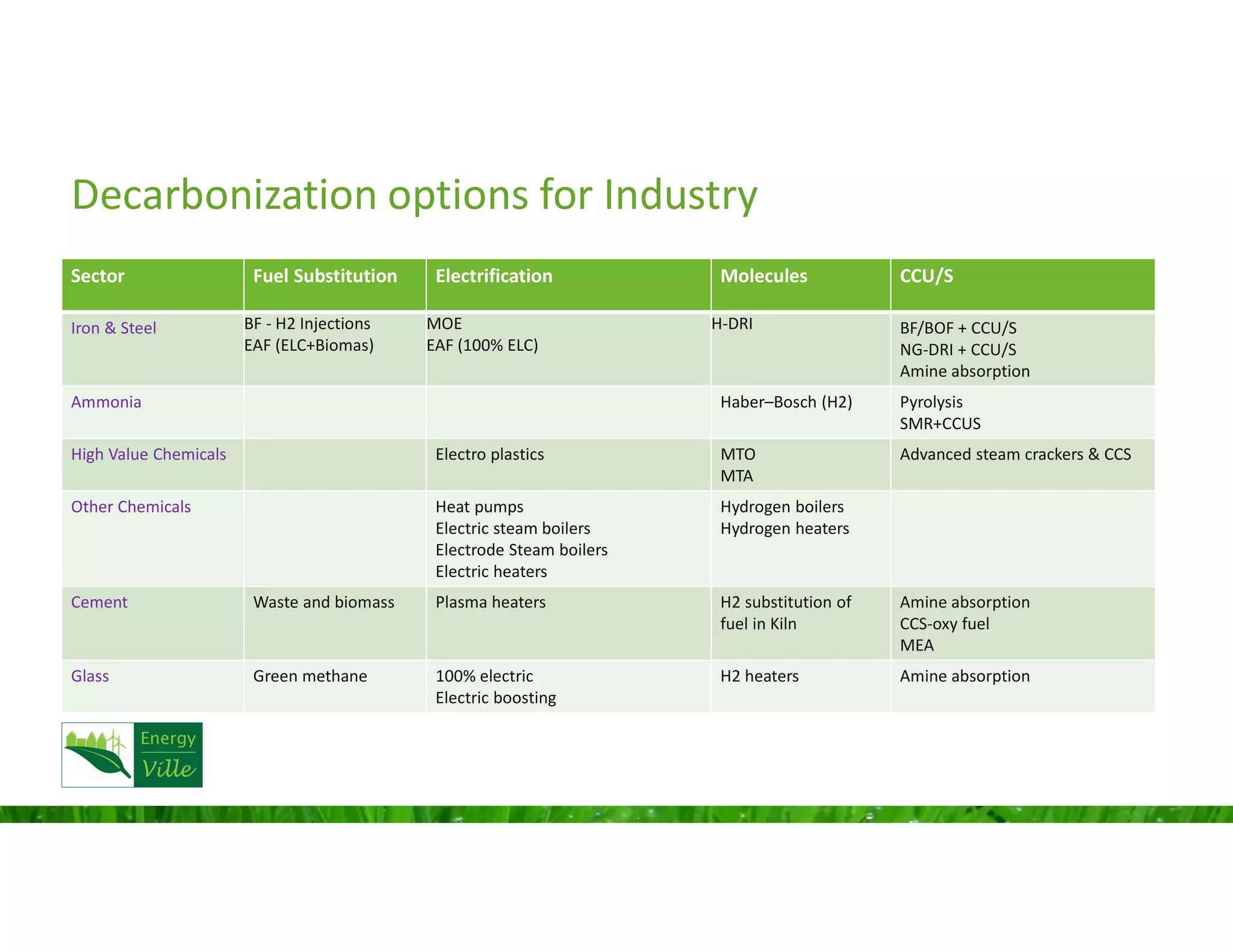 Representing Industrial decarbonization Options in TIMES Belgium model ...