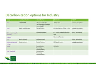 Representing Industrial decarbonization Options in TIMES Belgium model ...