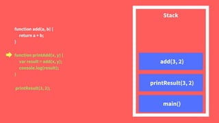 printResult(3, 2);
function printAdd(x, y) {
var result = add(x, y);
console.log(result);
}
function add(a, b) {
return a + b;
}
main()
printResult(3, 2)
add(3, 2)
Stack
 