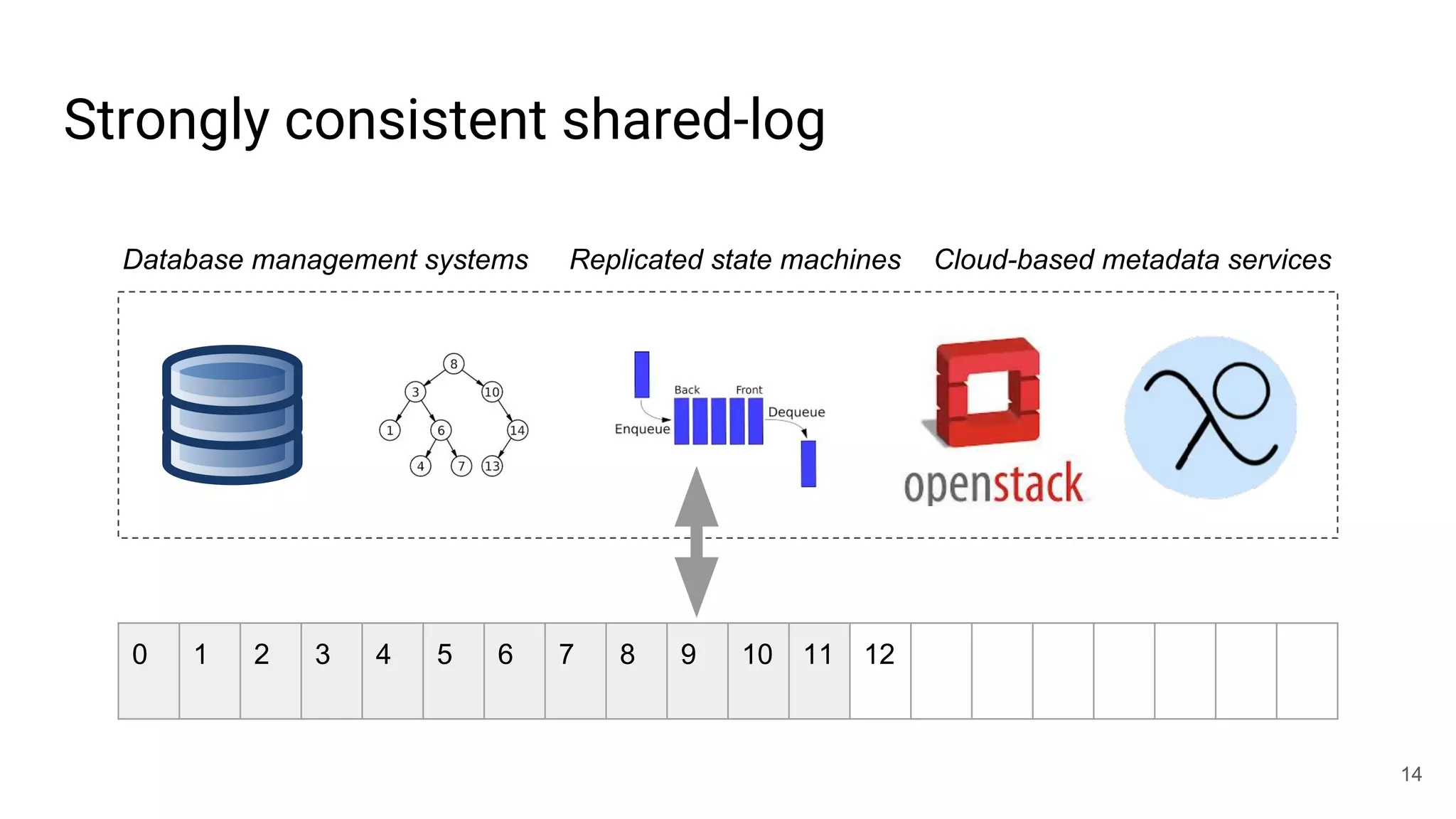 Strongly consistent shared-log
14
0 1 2 3 4 5 6 7 8 9 10 11 12
Database management systems Replicated state machines Cloud-based metadata services
 