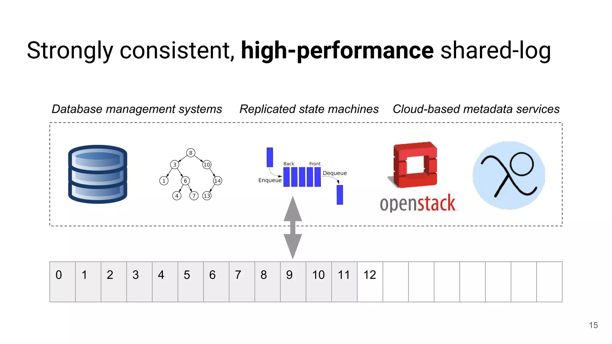 Strongly consistent, high-performance shared-log
15
0 1 2 3 4 5 6 7 8 9 10 11 12
Database management systems Replicated state machines Cloud-based metadata services
 