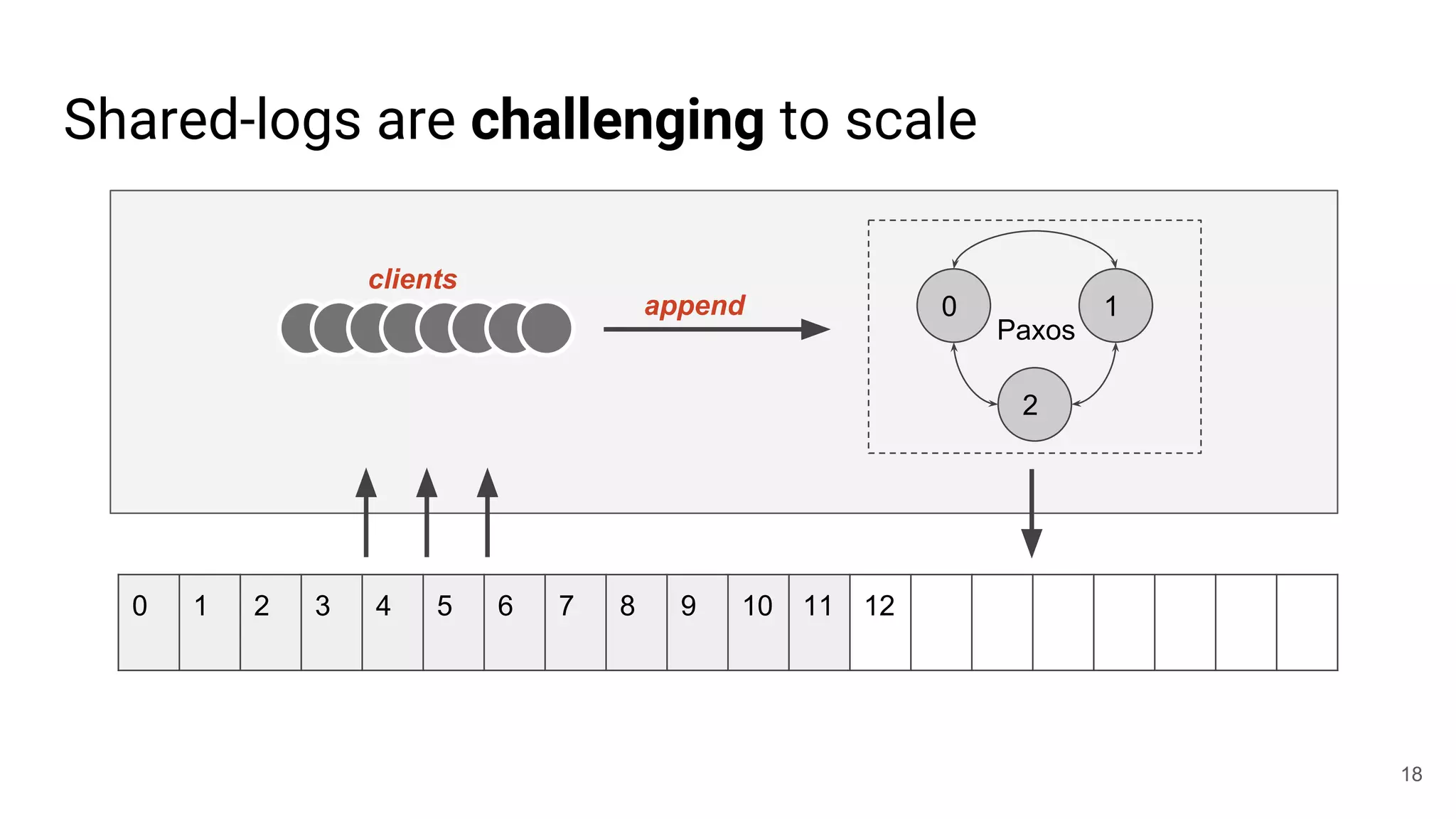 Shared-logs are challenging to scale
clients
0 1
2
Paxos
append
18
0 1 2 3 4 5 6 7 8 9 10 11 12
 