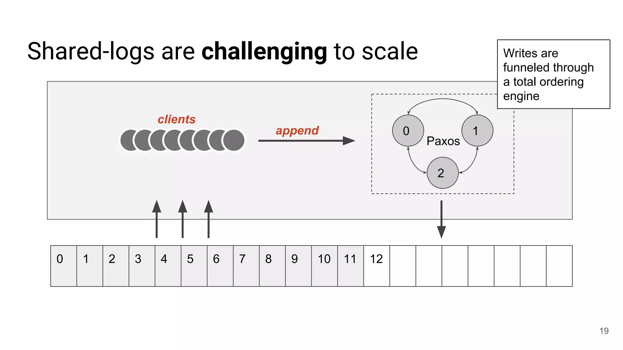 Shared-logs are challenging to scale
clients
0 1
2
Paxos
append
Writes are
funneled through
a total ordering
engine
19
0 1 2 3 4 5 6 7 8 9 10 11 12
 