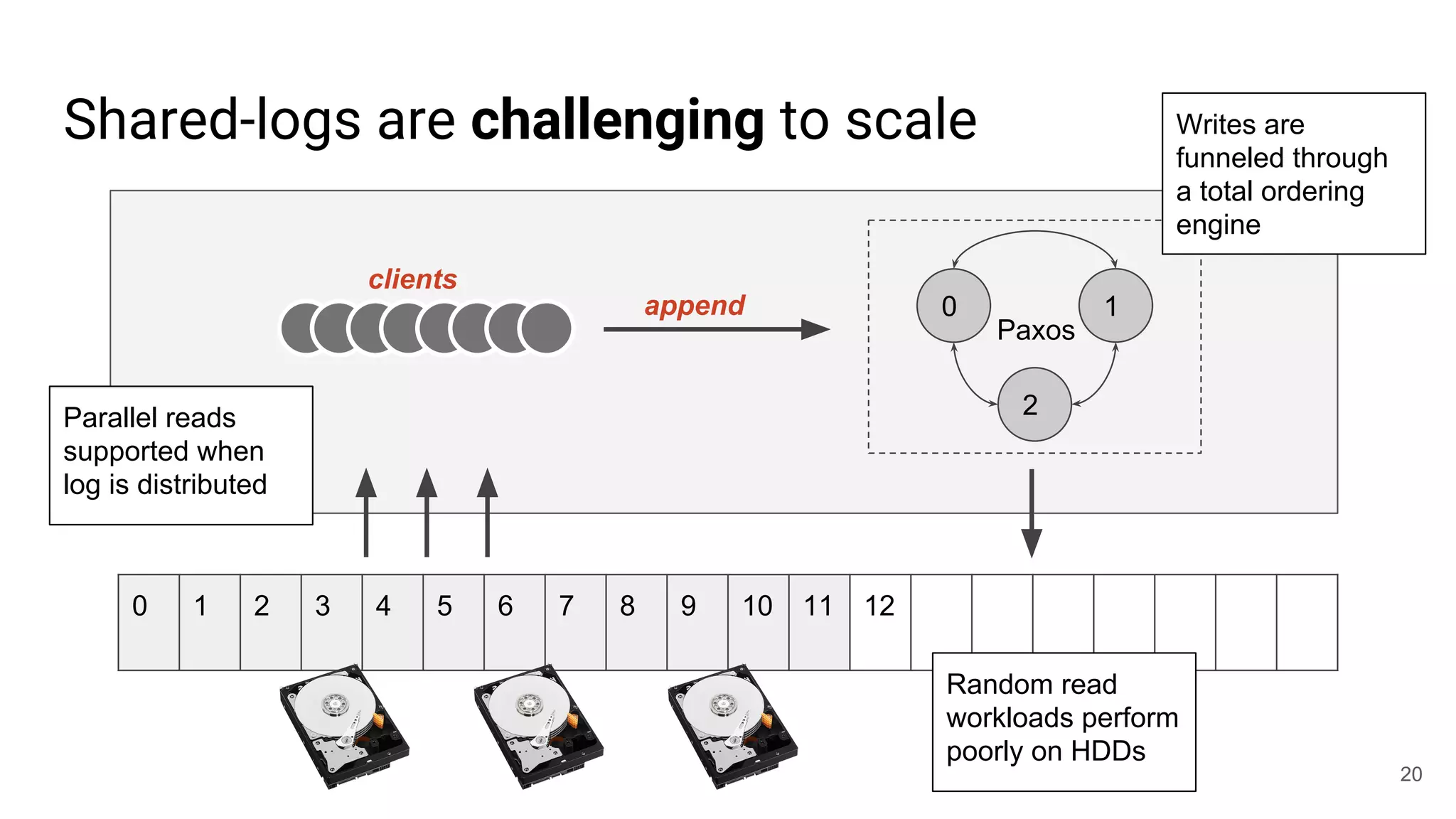 Shared-logs are challenging to scale
clients
0 1
2
Paxos
append
Writes are
funneled through
a total ordering
engine
20
0 1 2 3 4 5 6 7 8 9 10 11 12
Parallel reads
supported when
log is distributed
Random read
workloads perform
poorly on HDDs
 