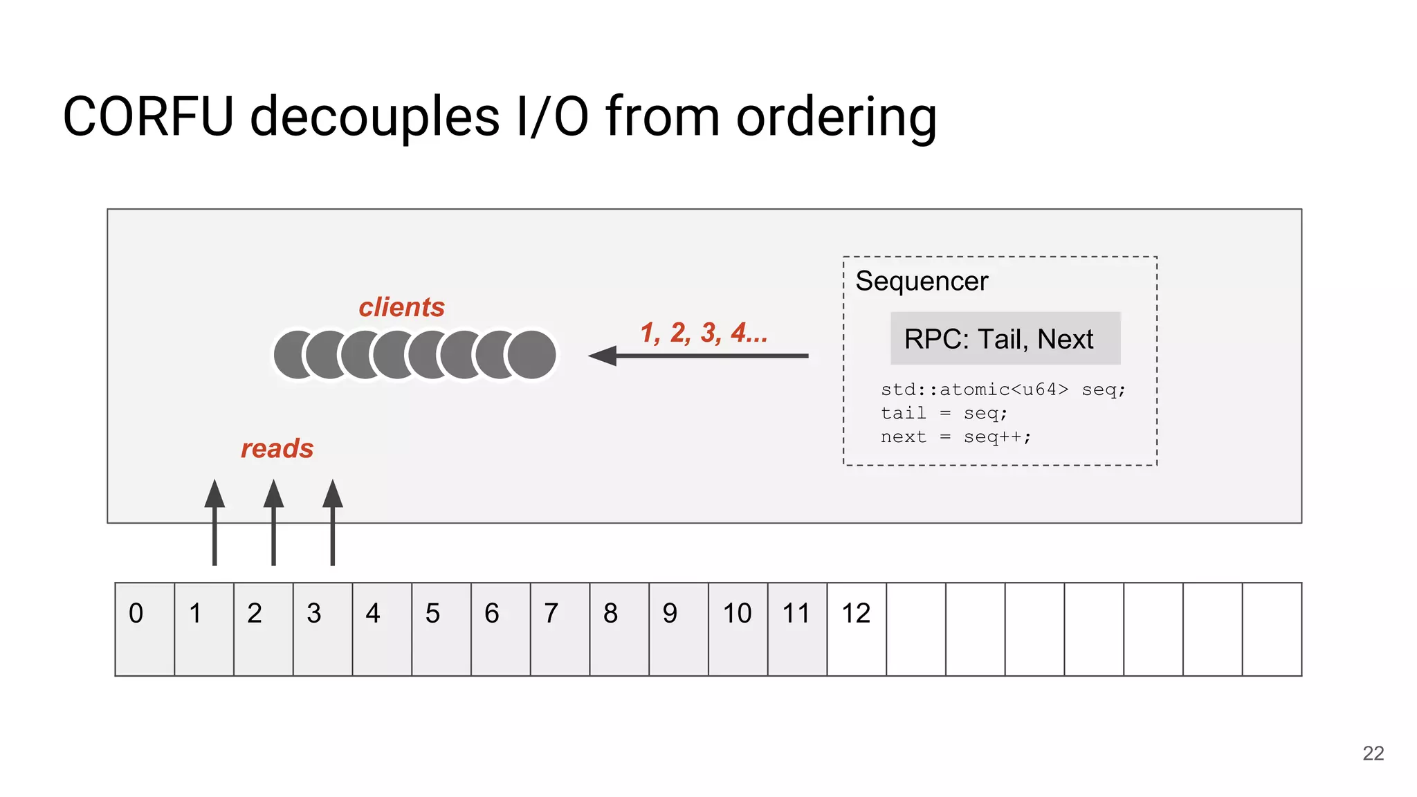 CORFU decouples I/O from ordering
22
clients
1, 2, 3, 4...
0 1 2 3 4 5 6 7 8 9 10 11 12
RPC: Tail, Next
std::atomic<u64> seq;
tail = seq;
next = seq++;
Sequencer
reads
 