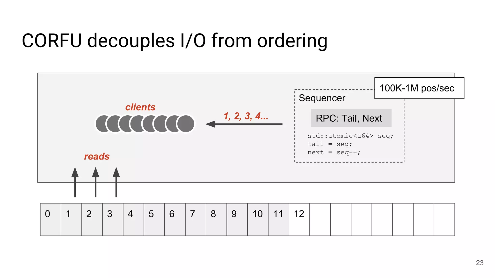 CORFU decouples I/O from ordering
23
clients
1, 2, 3, 4...
0 1 2 3 4 5 6 7 8 9 10 11 12
RPC: Tail, Next
std::atomic<u64> seq;
tail = seq;
next = seq++;
Sequencer
100K-1M pos/sec
reads
 