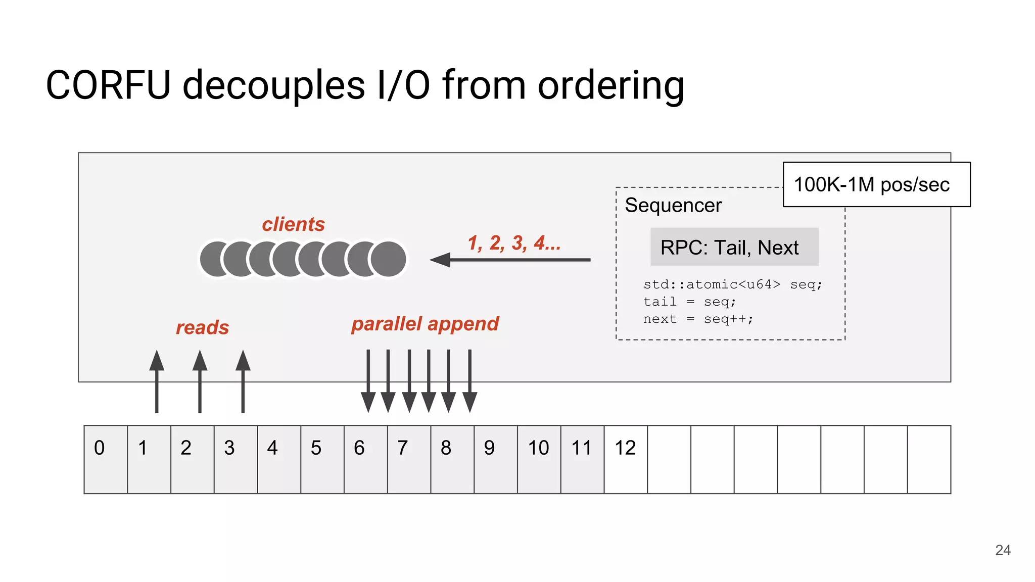 CORFU decouples I/O from ordering
24
clients
1, 2, 3, 4...
0 1 2 3 4 5 6 7 8 9 10 11 12
RPC: Tail, Next
std::atomic<u64> seq;
tail = seq;
next = seq++;
Sequencer
100K-1M pos/sec
parallel appendreads
 