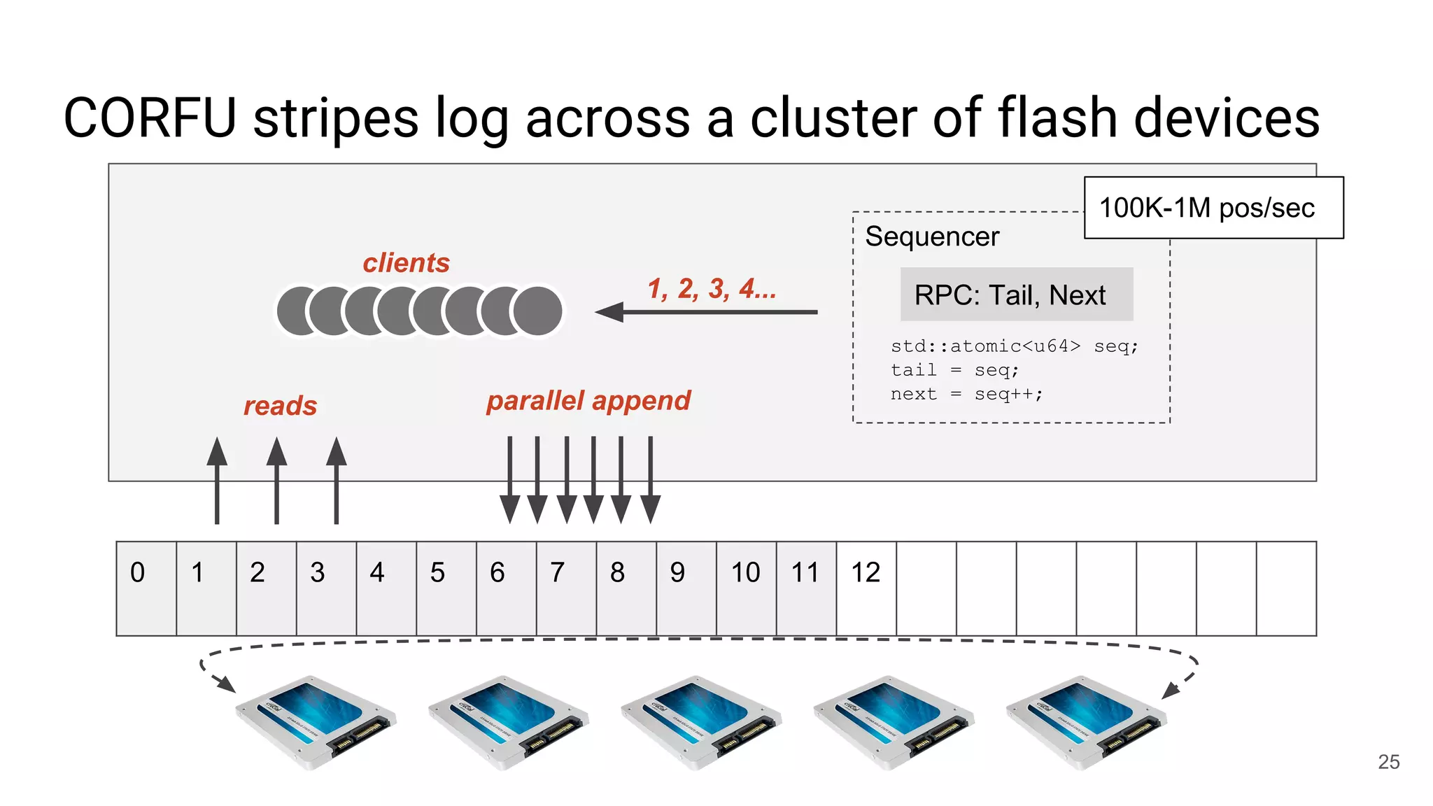 CORFU stripes log across a cluster of flash devices
25
clients
1, 2, 3, 4...
0 1 2 3 4 5 6 7 8 9 10 11 12
RPC: Tail, Next
std::atomic<u64> seq;
tail = seq;
next = seq++;
Sequencer
100K-1M pos/sec
parallel appendreads
 