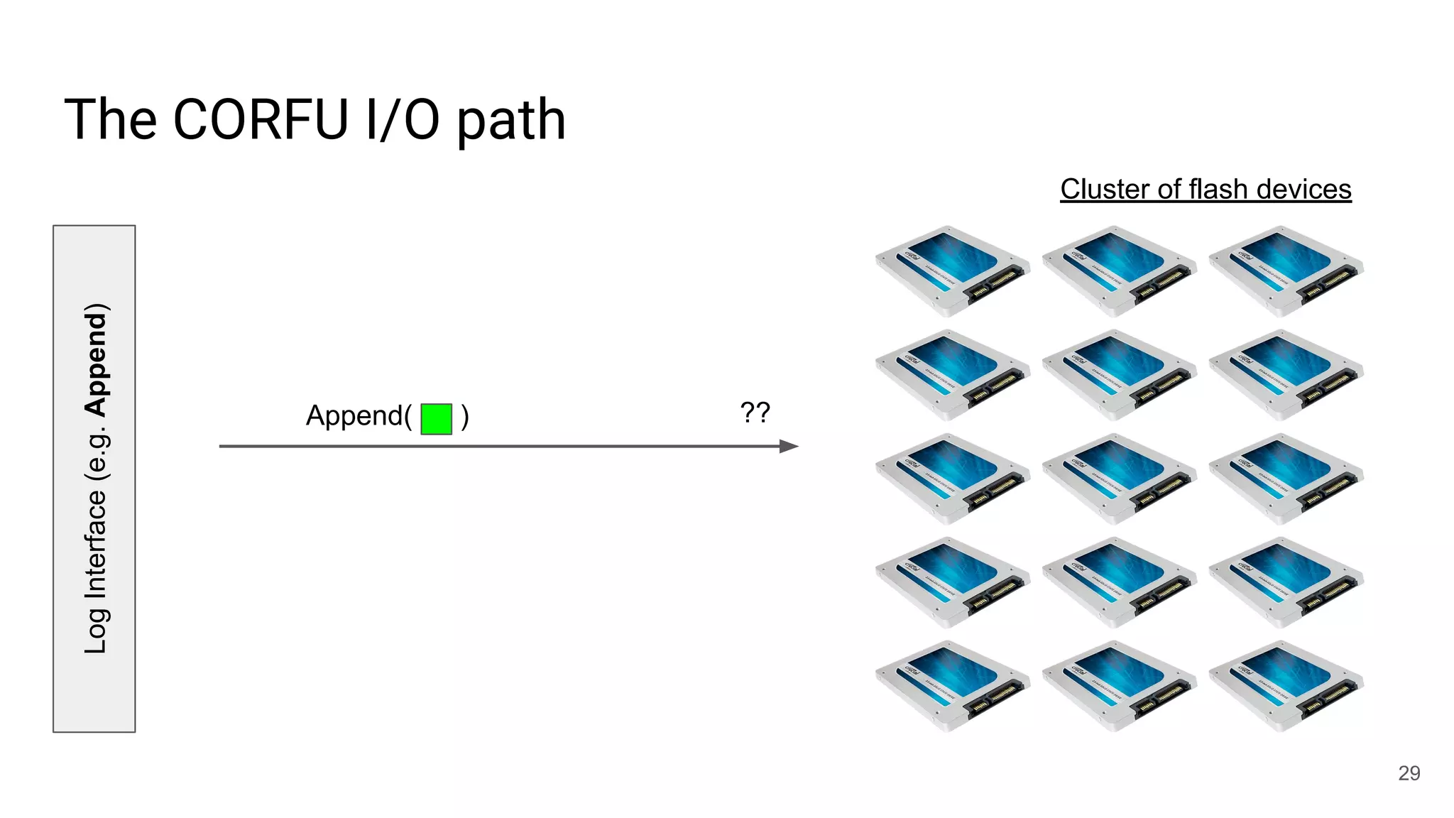 The CORFU I/O path
LogInterface(e.g.Append)
29
Cluster of flash devices
Append( ) ??
 