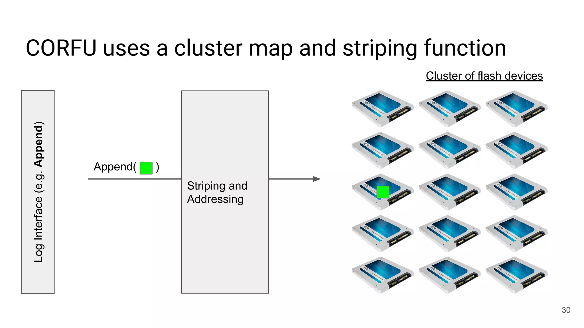 CORFU uses a cluster map and striping function
LogInterface(e.g.Append)
30
Cluster of flash devices
Append( )
Striping and
Addressing
 