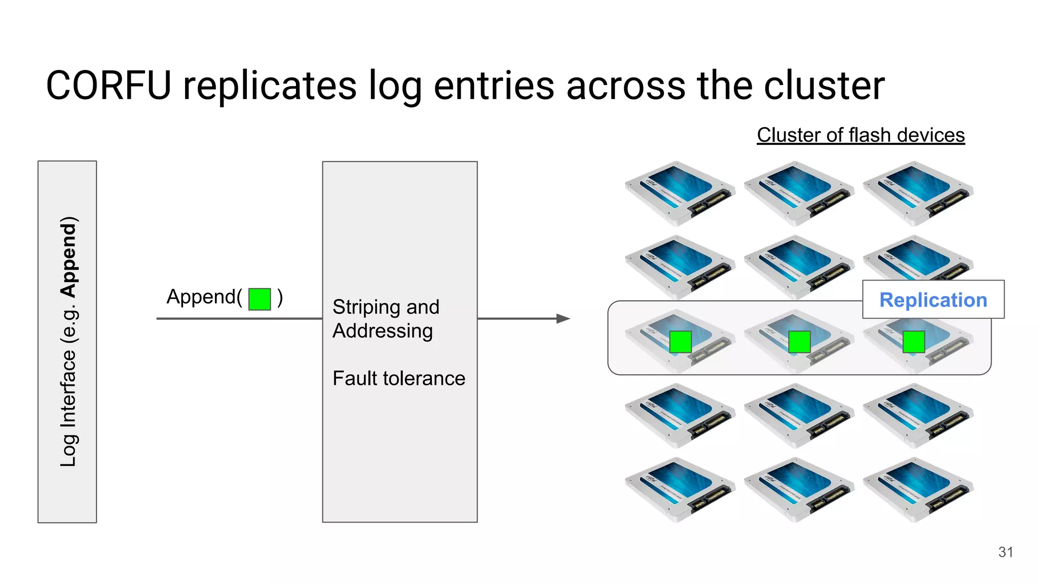 CORFU replicates log entries across the cluster
LogInterface(e.g.Append)
31
Cluster of flash devices
Append( )
Striping and
Addressing
Fault tolerance
Replication
 