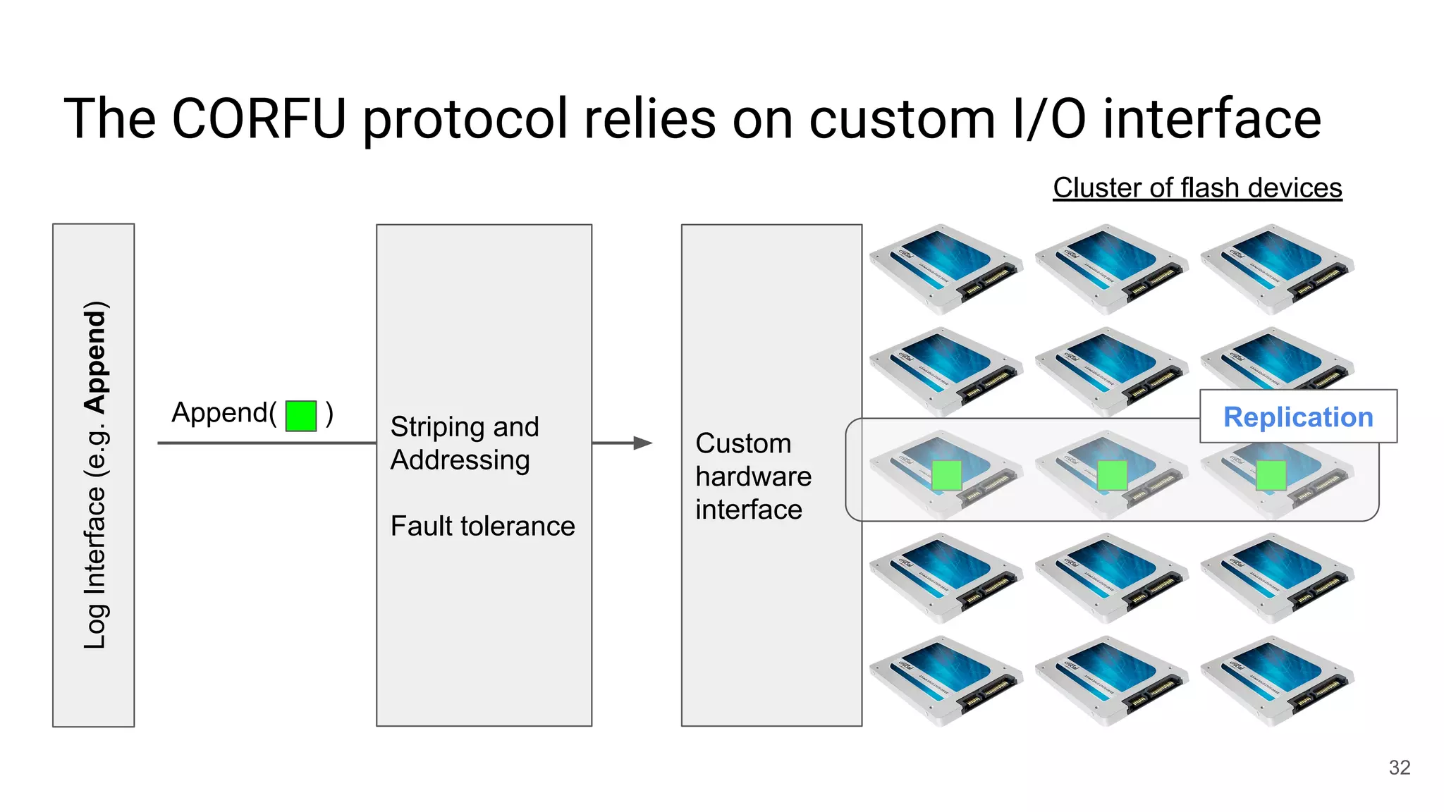 The CORFU protocol relies on custom I/O interface
LogInterface(e.g.Append)
32
Cluster of flash devices
Append( )
Striping and
Addressing
Fault tolerance
Custom
hardware
interface
Replication
 