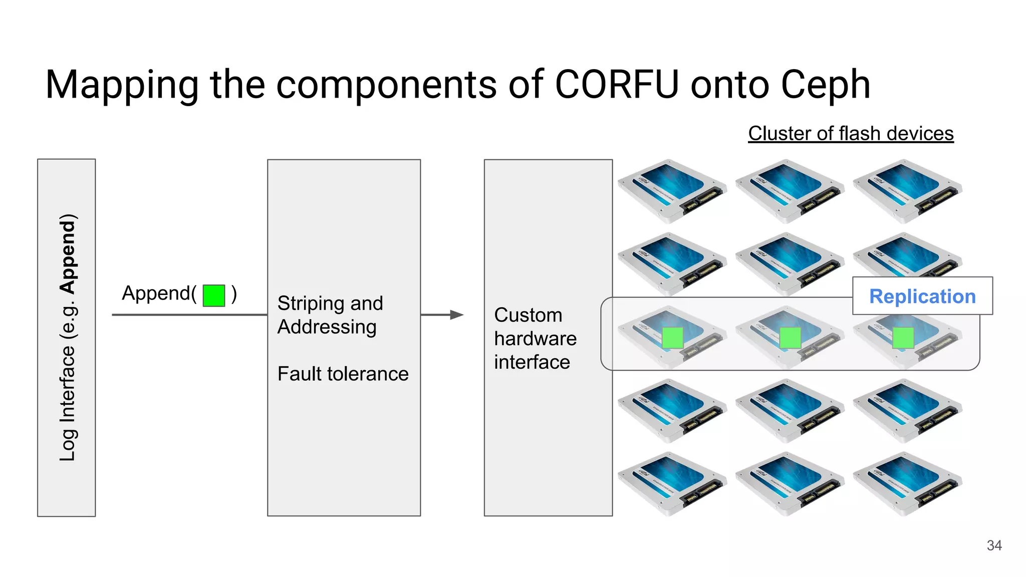 Mapping the components of CORFU onto Ceph
LogInterface(e.g.Append)
34
Cluster of flash devices
Append( )
Striping and
Addressing
Fault tolerance
Custom
hardware
interface
Replication
 