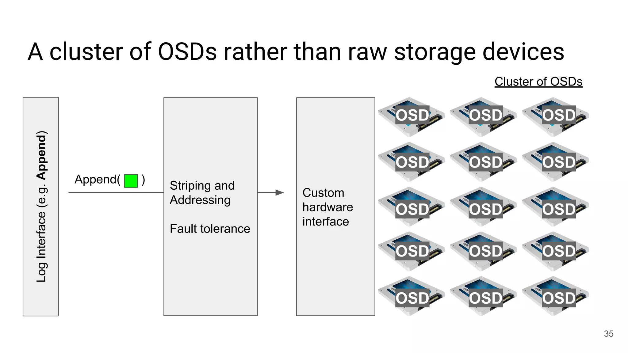 A cluster of OSDs rather than raw storage devices
LogInterface(e.g.Append)
35
Cluster of OSDs
Append( )
Striping and
Addressing
Fault tolerance
Custom
hardware
interface
OSD OSD OSD
OSD OSD OSD
OSD OSD OSD
OSD OSD OSD
OSD OSD OSD
 