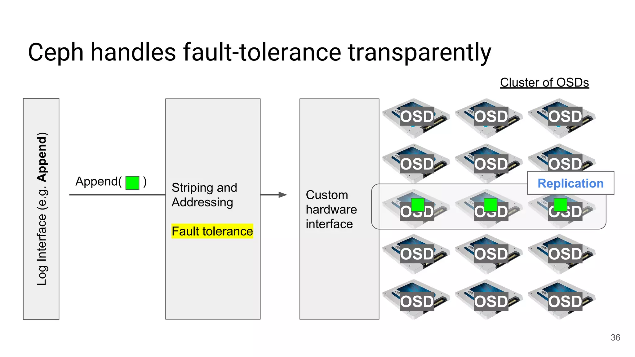 Ceph handles fault-tolerance transparently
LogInterface(e.g.Append)
36
Cluster of OSDs
Append( )
Striping and
Addressing
Fault tolerance
Custom
hardware
interface
OSD OSD OSD
OSD OSD OSD
OSD OSD OSD
OSD OSD OSD
OSD OSD OSD
Replication
 
