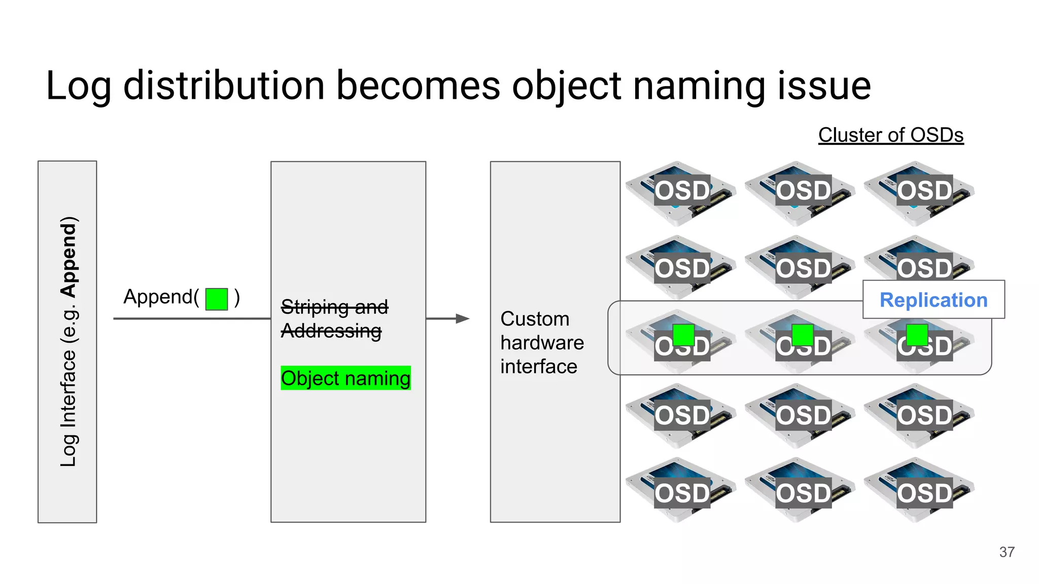 Log distribution becomes object naming issue
LogInterface(e.g.Append)
37
Append( )
Striping and
Addressing
Object naming
Custom
hardware
interface
OSD OSD OSD
OSD OSD OSD
OSD OSD OSD
OSD OSD OSD
OSD OSD OSD
Replication
Cluster of OSDs
 