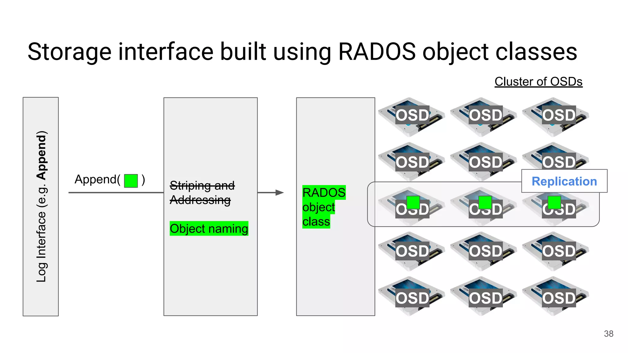 Storage interface built using RADOS object classes
LogInterface(e.g.Append)
38
Append( )
Striping and
Addressing
Object naming
RADOS
object
class
OSD OSD OSD
OSD OSD OSD
OSD OSD OSD
OSD OSD OSD
OSD OSD OSD
Replication
Cluster of OSDs
 