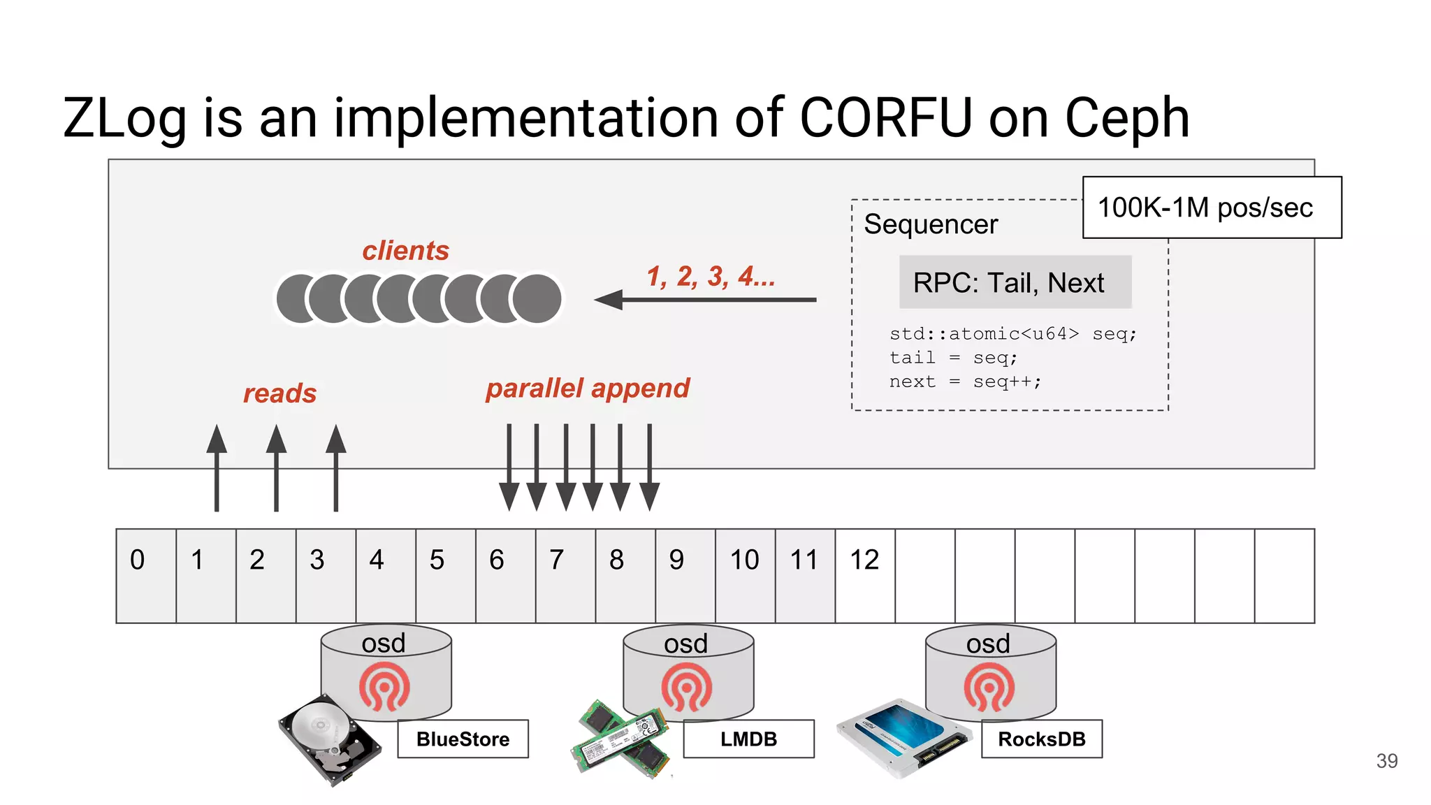 ZLog is an implementation of CORFU on Ceph
osd osd osd
39
clients
1, 2, 3, 4...
0 1 2 3 4 5 6 7 8 9 10 11 12
RPC: Tail, Next
std::atomic<u64> seq;
tail = seq;
next = seq++;
Sequencer
100K-1M pos/sec
parallel appendreads
BlueStore RocksDBLMDB
 