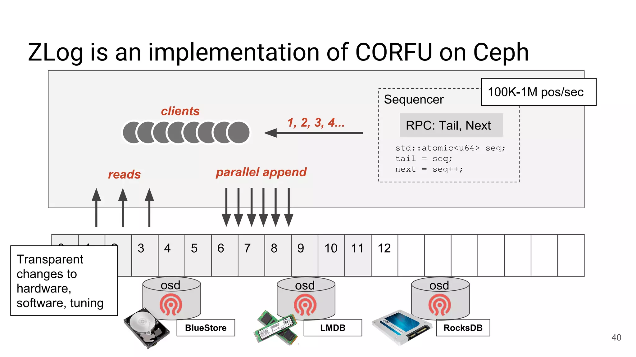 ZLog is an implementation of CORFU on Ceph
osd osd osd
40
clients
1, 2, 3, 4...
0 1 2 3 4 5 6 7 8 9 10 11 12
RPC: Tail, Next
std::atomic<u64> seq;
tail = seq;
next = seq++;
Sequencer
100K-1M pos/sec
parallel appendreads
BlueStore RocksDBLMDB
Transparent
changes to
hardware,
software, tuning
 