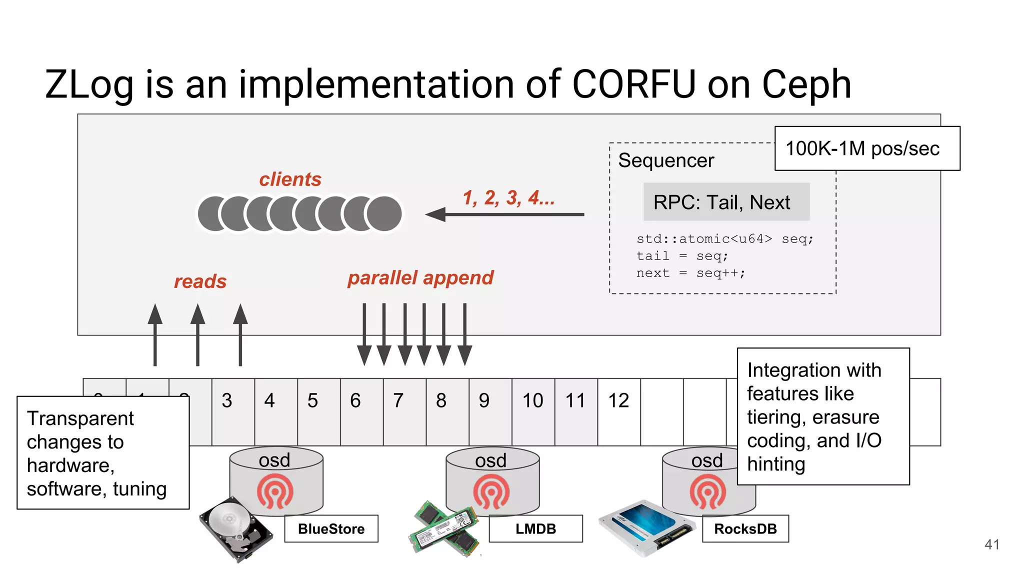 ZLog is an implementation of CORFU on Ceph
osd osd osd
41
clients
1, 2, 3, 4...
0 1 2 3 4 5 6 7 8 9 10 11 12
RPC: Tail, Next
std::atomic<u64> seq;
tail = seq;
next = seq++;
Sequencer
100K-1M pos/sec
parallel appendreads
BlueStore RocksDBLMDB
Transparent
changes to
hardware,
software, tuning
Integration with
features like
tiering, erasure
coding, and I/O
hinting
 