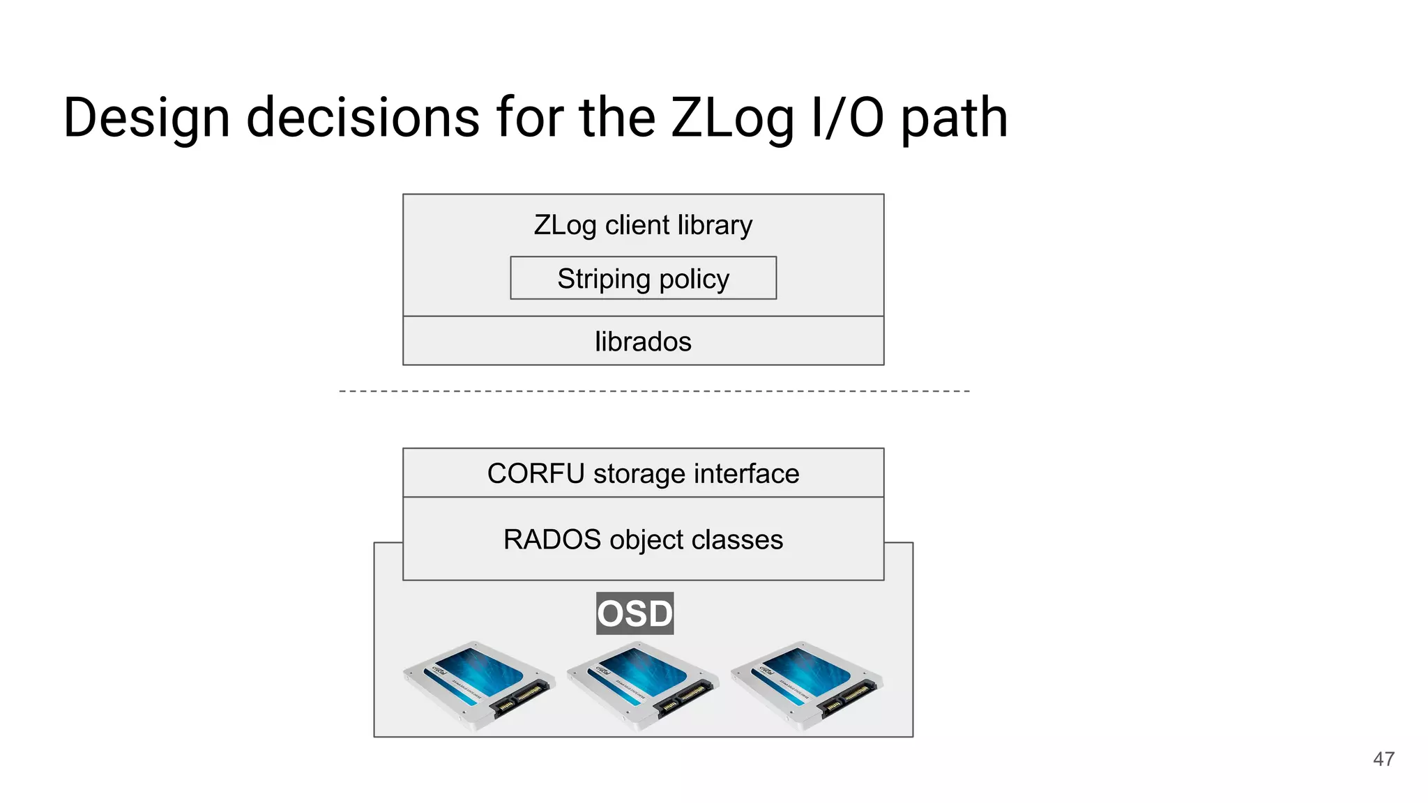 Design decisions for the ZLog I/O path
47
RADOS object classes
CORFU storage interface
OSD
librados
ZLog client library
Striping policy
 