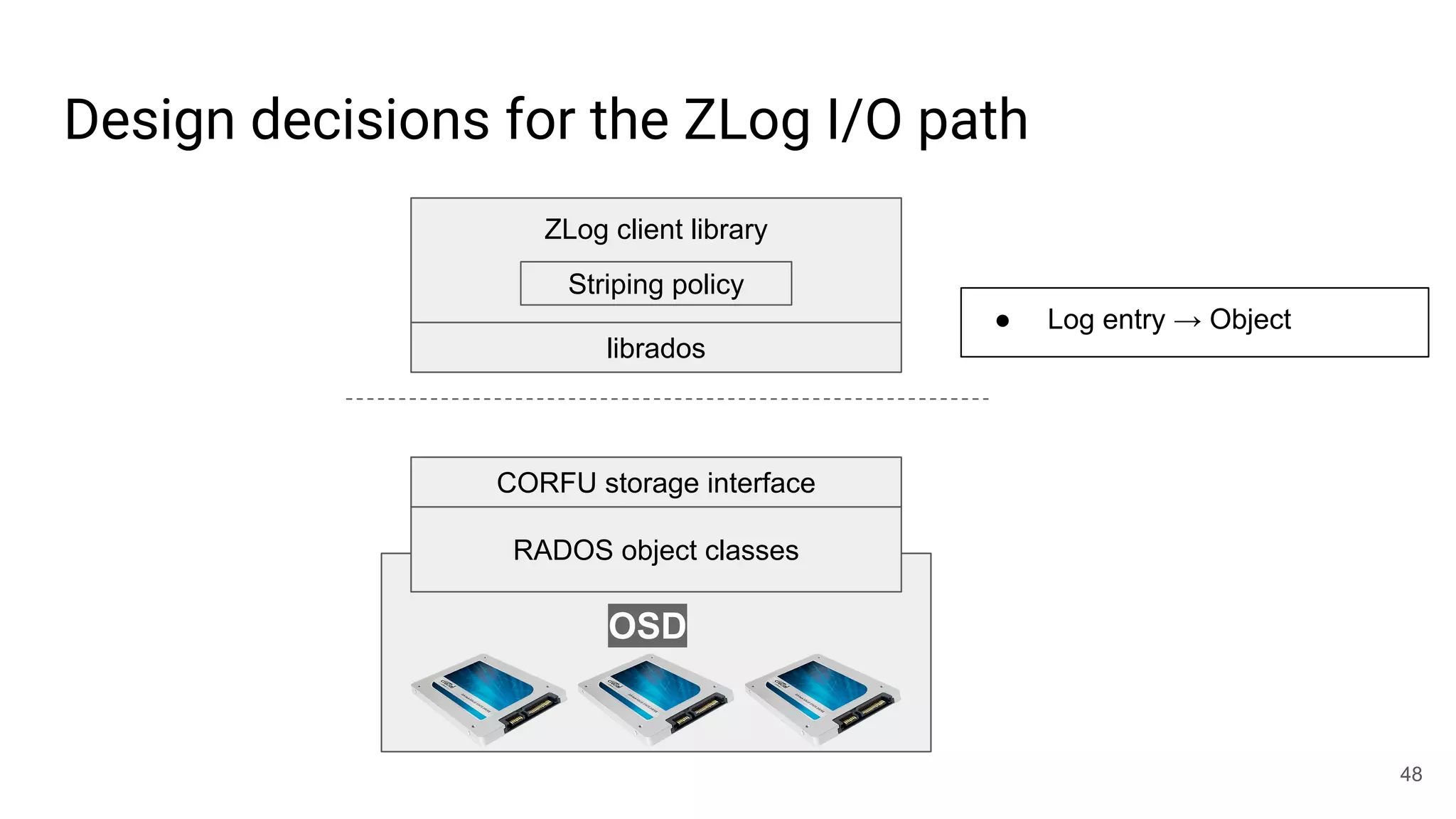 Design decisions for the ZLog I/O path
48
RADOS object classes
CORFU storage interface
OSD
librados
ZLog client library
Striping policy
● Log entry → Object
 