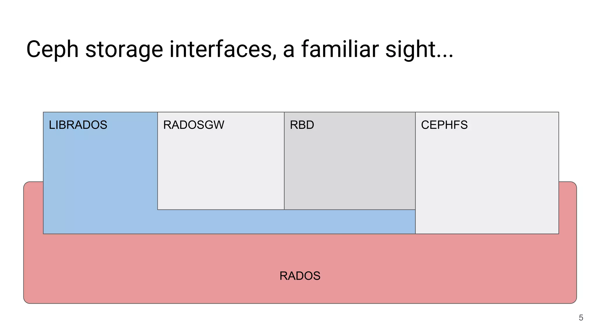 Ceph storage interfaces, a familiar sight...
5
RADOS
LIBRADOS RADOSGW RBD CEPHFS
 