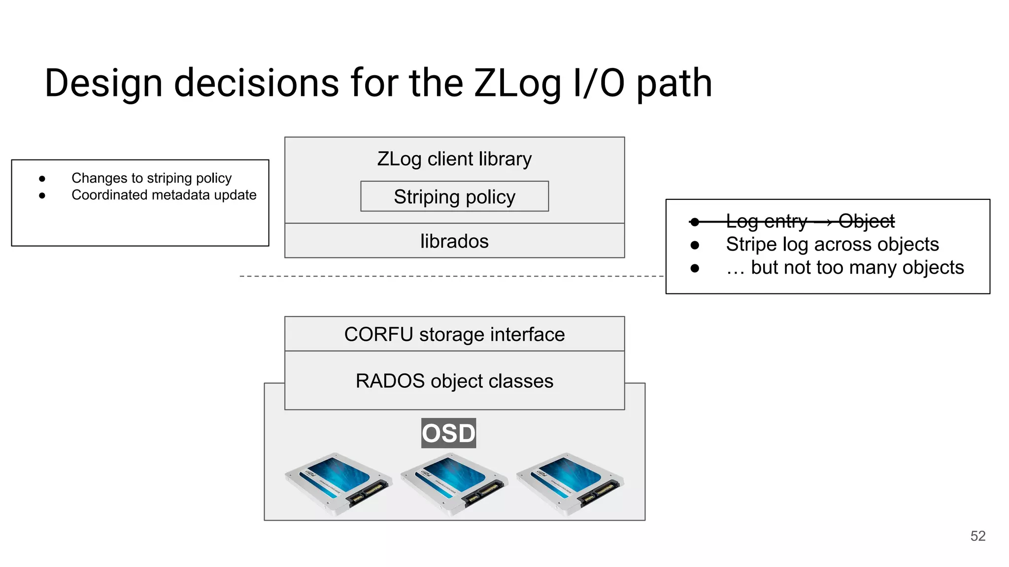 Design decisions for the ZLog I/O path
52
RADOS object classes
CORFU storage interface
OSD
librados
ZLog client library
Striping policy
● Log entry → Object
● Stripe log across objects
● … but not too many objects
● Changes to striping policy
● Coordinated metadata update
 