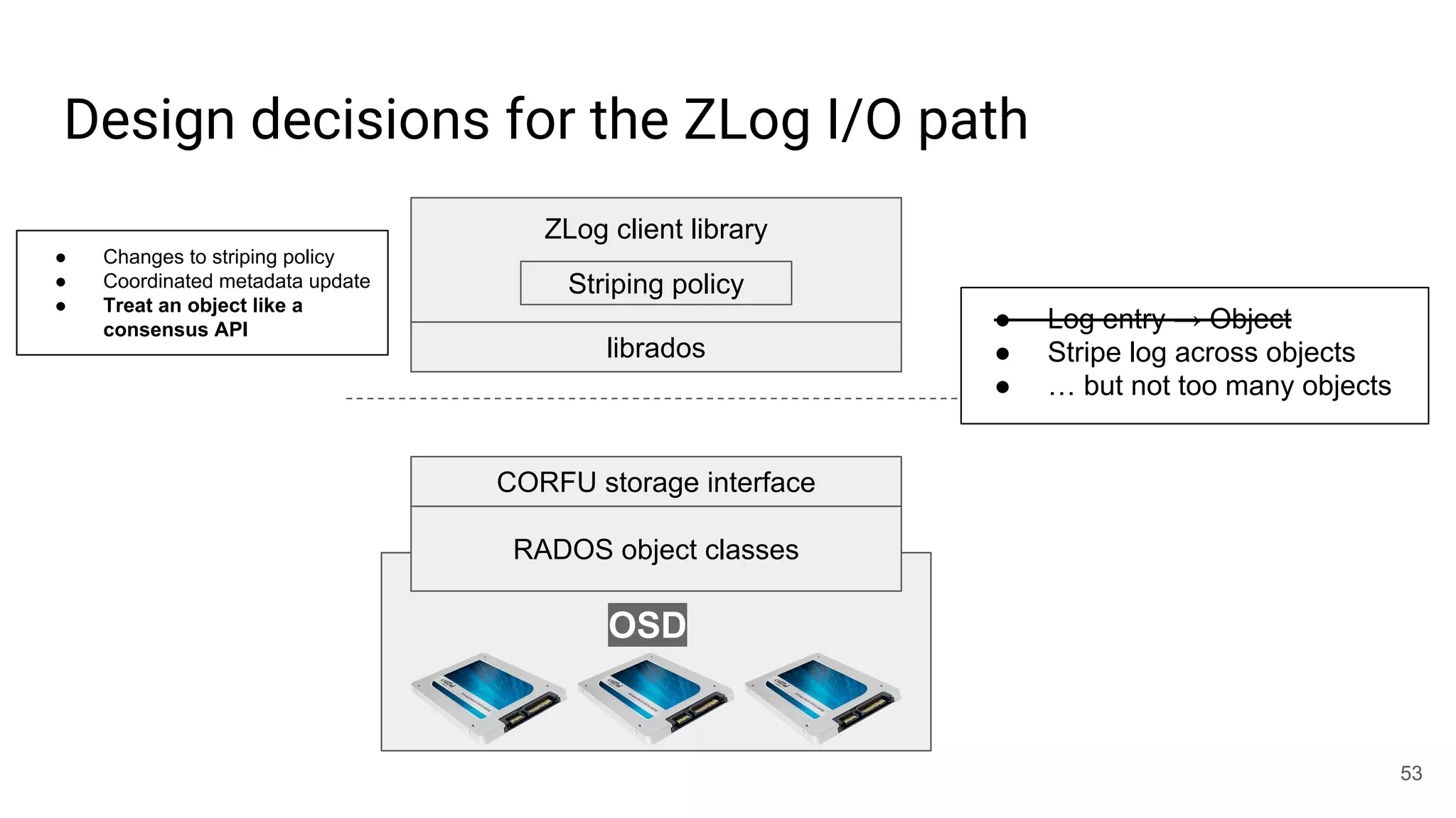Design decisions for the ZLog I/O path
53
RADOS object classes
CORFU storage interface
OSD
librados
ZLog client library
Striping policy
● Log entry → Object
● Stripe log across objects
● … but not too many objects
● Changes to striping policy
● Coordinated metadata update
● Treat an object like a
consensus API
 