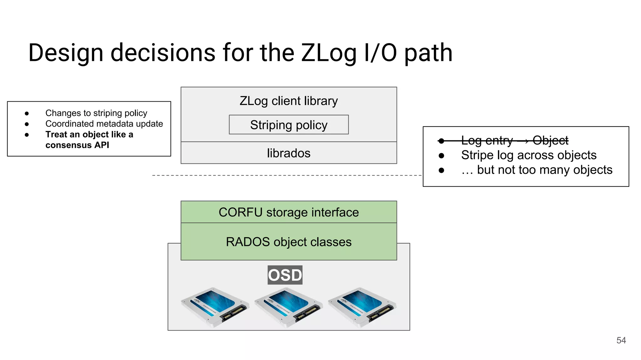 Design decisions for the ZLog I/O path
54
RADOS object classes
CORFU storage interface
OSD
librados
ZLog client library
Striping policy
● Log entry → Object
● Stripe log across objects
● … but not too many objects
● Changes to striping policy
● Coordinated metadata update
● Treat an object like a
consensus API
 