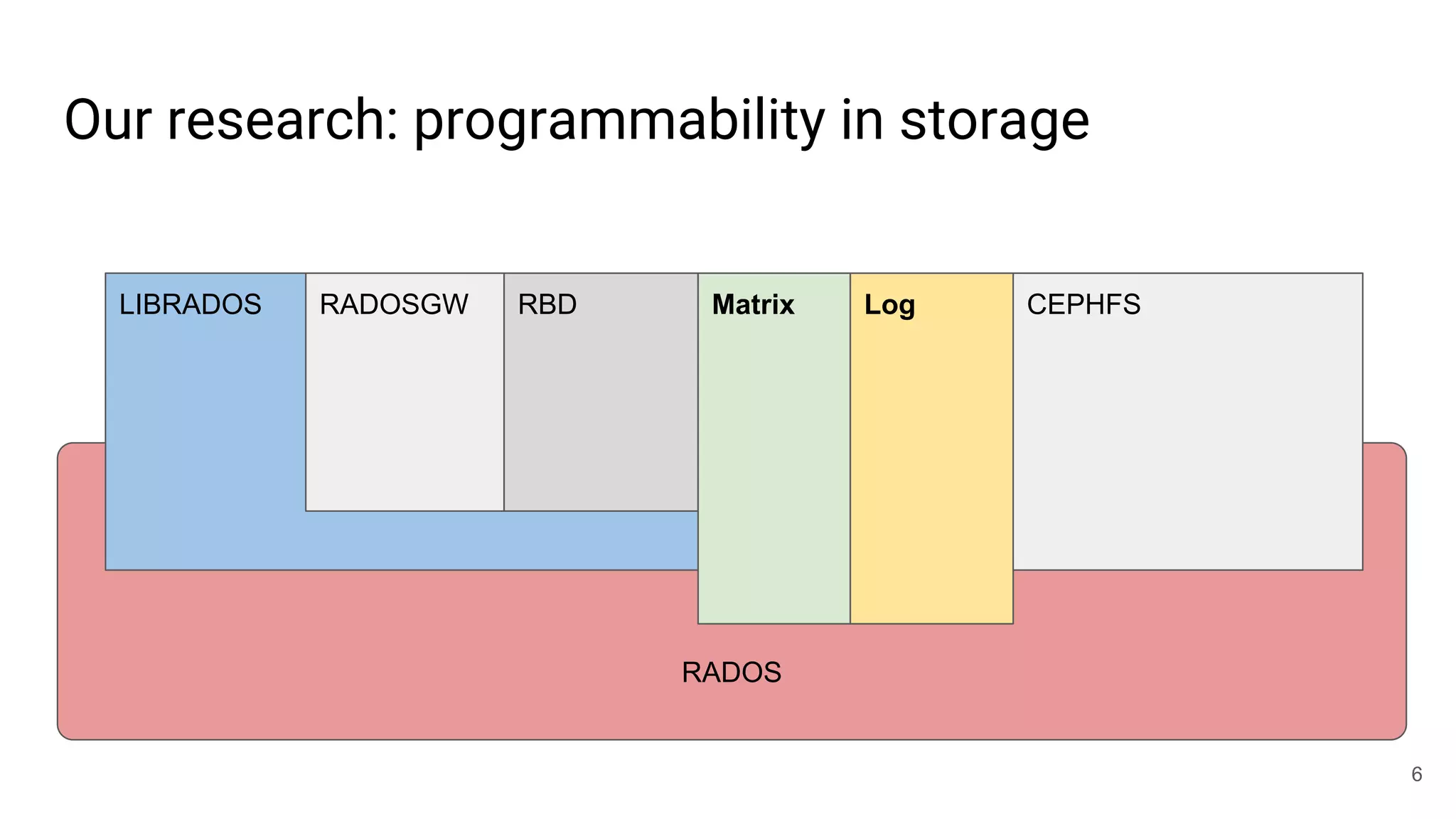 Our research: programmability in storage
6
RADOS
LIBRADOS RADOSGW RBD CEPHFSMatrix Log
 