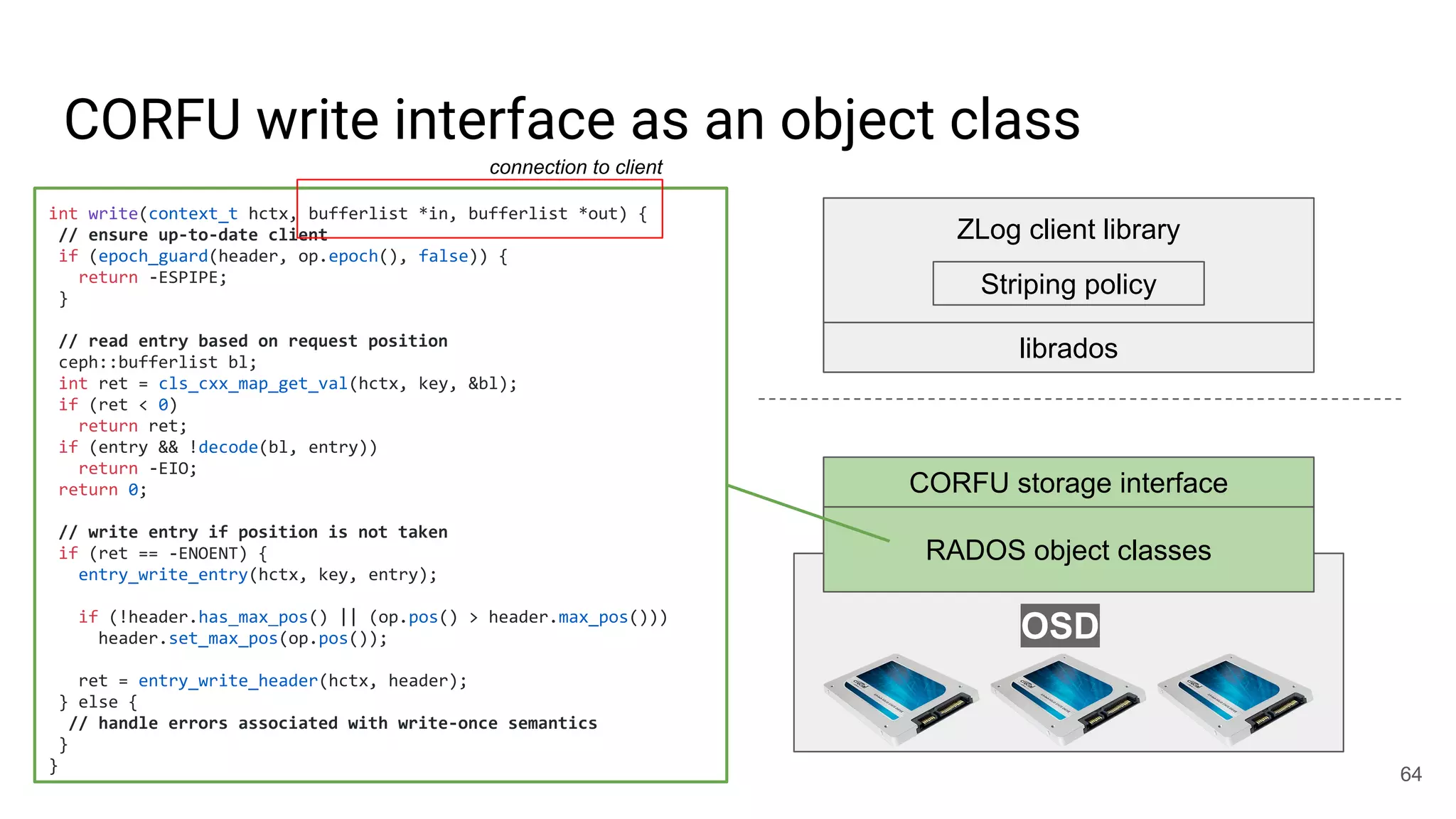 CORFU write interface as an object class
64
RADOS object classes
CORFU storage interface
OSD
librados
ZLog client library
Striping policy
int write(context_t hctx, bufferlist *in, bufferlist *out) {
// ensure up-to-date client
if (epoch_guard(header, op.epoch(), false)) {
return -ESPIPE;
}
// read entry based on request position
ceph::bufferlist bl;
int ret = cls_cxx_map_get_val(hctx, key, &bl);
if (ret < 0)
return ret;
if (entry && !decode(bl, entry))
return -EIO;
return 0;
// write entry if position is not taken
if (ret == -ENOENT) {
entry_write_entry(hctx, key, entry);
if (!header.has_max_pos() || (op.pos() > header.max_pos()))
header.set_max_pos(op.pos());
ret = entry_write_header(hctx, header);
} else {
// handle errors associated with write-once semantics
}
}
connection to client
 