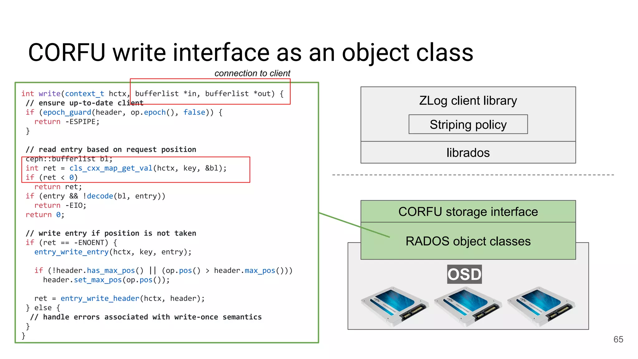 CORFU write interface as an object class
65
RADOS object classes
CORFU storage interface
OSD
librados
ZLog client library
Striping policy
int write(context_t hctx, bufferlist *in, bufferlist *out) {
// ensure up-to-date client
if (epoch_guard(header, op.epoch(), false)) {
return -ESPIPE;
}
// read entry based on request position
ceph::bufferlist bl;
int ret = cls_cxx_map_get_val(hctx, key, &bl);
if (ret < 0)
return ret;
if (entry && !decode(bl, entry))
return -EIO;
return 0;
// write entry if position is not taken
if (ret == -ENOENT) {
entry_write_entry(hctx, key, entry);
if (!header.has_max_pos() || (op.pos() > header.max_pos()))
header.set_max_pos(op.pos());
ret = entry_write_header(hctx, header);
} else {
// handle errors associated with write-once semantics
}
}
connection to client
 