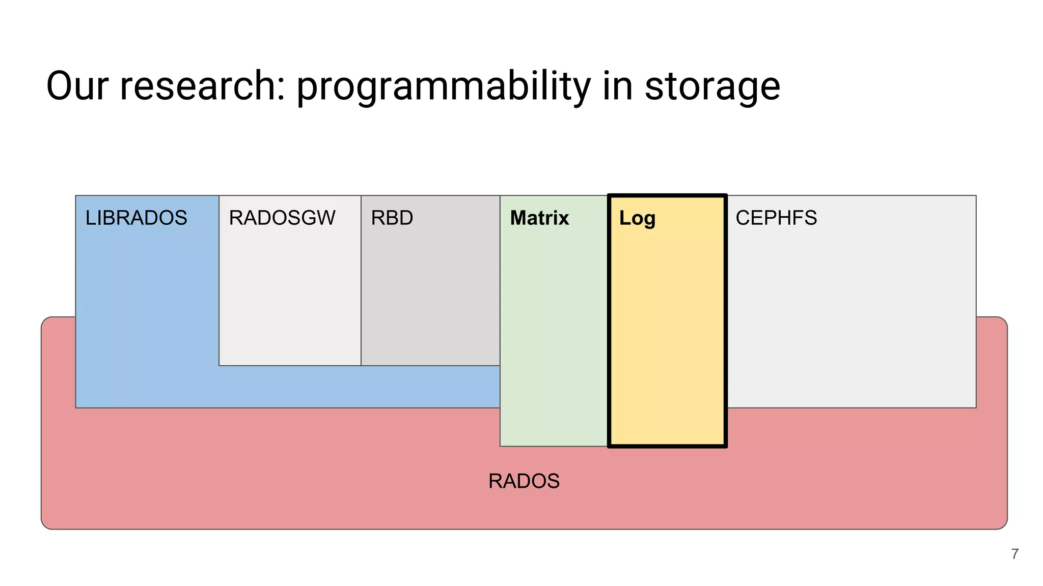 Our research: programmability in storage
7
RADOS
LIBRADOS RADOSGW RBD CEPHFSMatrix Log
 