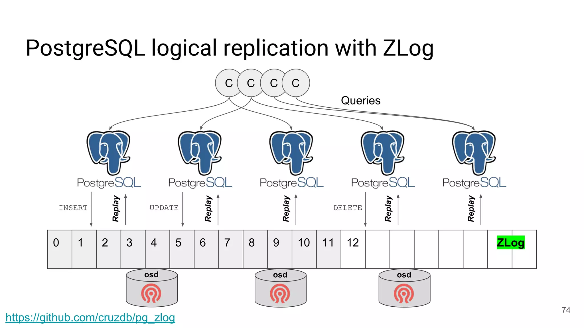 PostgreSQL logical replication with ZLog
74
0 1 2 3 4 5 6 7 8 9 10 11 12
osd osd osd
INSERT UPDATE DELETEReplay
Replay
Replay
Replay
Replay
C C C C
Queries
ZLog
https://github.com/cruzdb/pg_zlog
 