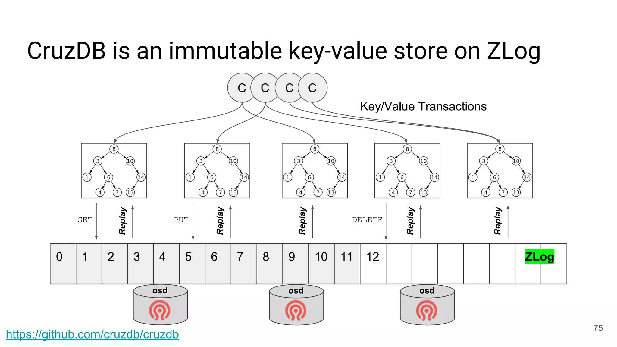 CruzDB is an immutable key-value store on ZLog
75
0 1 2 3 4 5 6 7 8 9 10 11 12
osd osd osd
GET PUT DELETEReplay
Replay
Replay
Replay
Replay
C C C C
Key/Value Transactions
ZLog
https://github.com/cruzdb/cruzdb
 