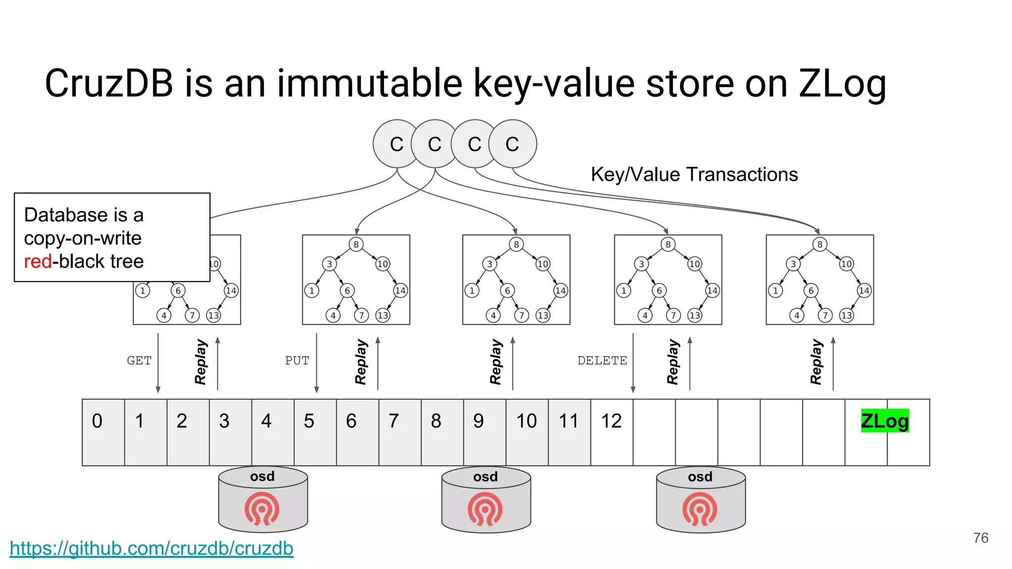 CruzDB is an immutable key-value store on ZLog
76
0 1 2 3 4 5 6 7 8 9 10 11 12
osd osd osd
GET PUT DELETEReplay
Replay
Replay
Replay
Replay
C C C C
Key/Value Transactions
ZLog
Database is a
copy-on-write
red-black tree
https://github.com/cruzdb/cruzdb
 