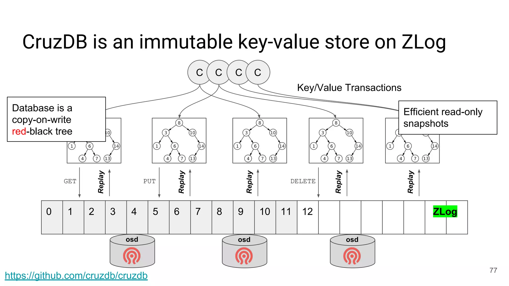 CruzDB is an immutable key-value store on ZLog
77
0 1 2 3 4 5 6 7 8 9 10 11 12
osd osd osd
GET PUT DELETEReplay
Replay
Replay
Replay
Replay
C C C C
Key/Value Transactions
ZLog
Database is a
copy-on-write
red-black tree
Efficient read-only
snapshots
https://github.com/cruzdb/cruzdb
 
