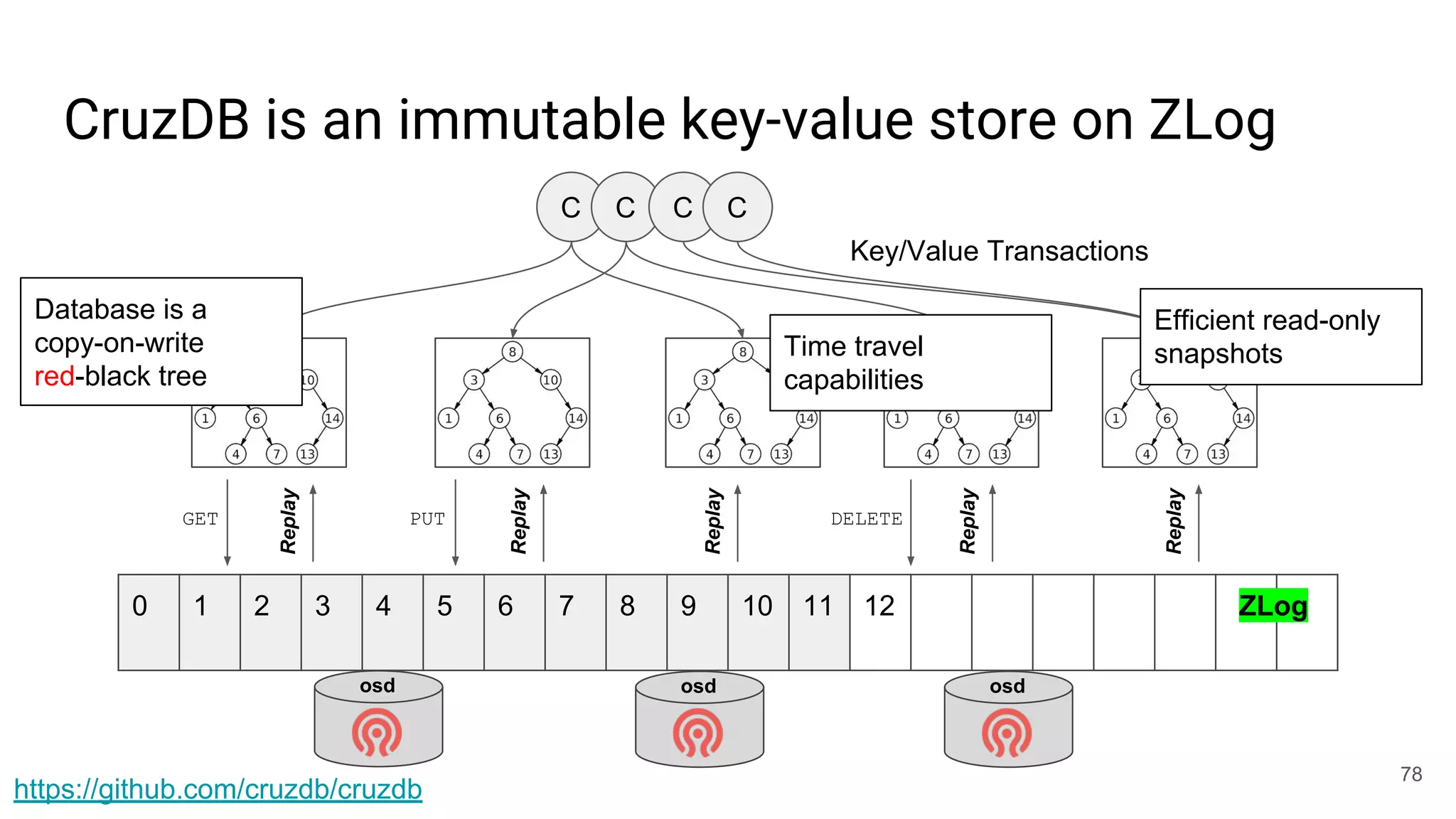CruzDB is an immutable key-value store on ZLog
78
0 1 2 3 4 5 6 7 8 9 10 11 12
osd osd osd
GET PUT DELETEReplay
Replay
Replay
Replay
Replay
C C C C
Key/Value Transactions
ZLog
Database is a
copy-on-write
red-black tree
Efficient read-only
snapshotsTime travel
capabilities
https://github.com/cruzdb/cruzdb
 