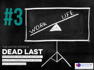 REGARDING WORK-LIFE BALANCE
IN A POLL CONDUCTED BY OECD.
(OUT OF 23 COUNTRIES)
#3
DEAD LAST
THE UNITED STATES IS
 