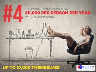 THE TYPICAL BUSINESS COULD SAVE
#4$11,000 PER PERSON PER YEAR
WITH TELECOMMUTING
UP TO $7,000 THEMSELVES
AND EMPLOYEES COULD SAVE
 