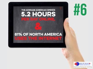 #6THE AVERAGE AMERICAN SPENDS
PER DAY ONLINE,
&
81% OF NORTH AMERICA
USES THE INTERNET
5.2 HOURS
 