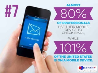 #7
ALMOST
OF PROFESSIONALS
USE THEIR MOBILE
DEVICE TO
CHECK EMAIL,
OF THE UNITED STATES
IS ON A MOBILE DEVICE.
WHILE
80%
101%
 