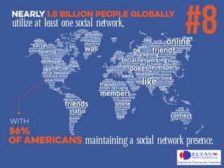 #8#8
maintaining a social network presence.
NEARLY 1.8 BILLION PEOPLE GLOBALLY
utilize at least one social network,
WITH
56%
OF AMERICANS
 
