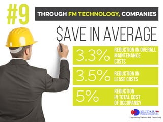 THROUGH FM TECHNOLOGY, COMPANIES
REDUCTION IN OVERALL
MAINTENANCE
COSTS
REDUCTION IN
LEASE COSTS
REDUCTION
IN TOTAL COST
OF OCCUPANCY
#9
5%
3.5%
3.3%
$AVE IN AVERAGE
 