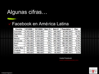 Algunas cifras… Facebook en Am érica Latina Inside Facebook www . insidefacebook . com © Daniel Fajardo C 
